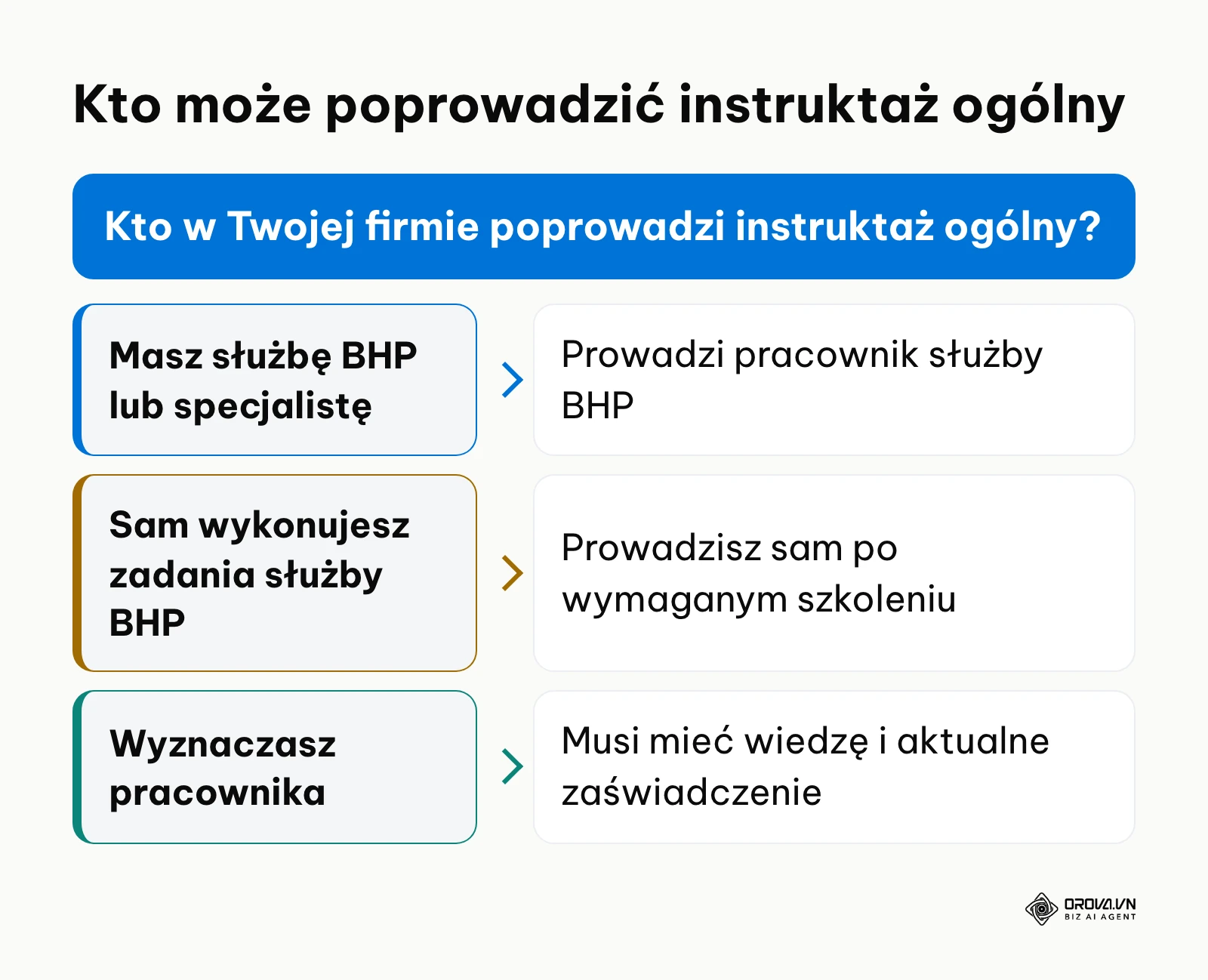 Drzewo decyzyjne: kto może prowadzić instruktaż ogólny BHP