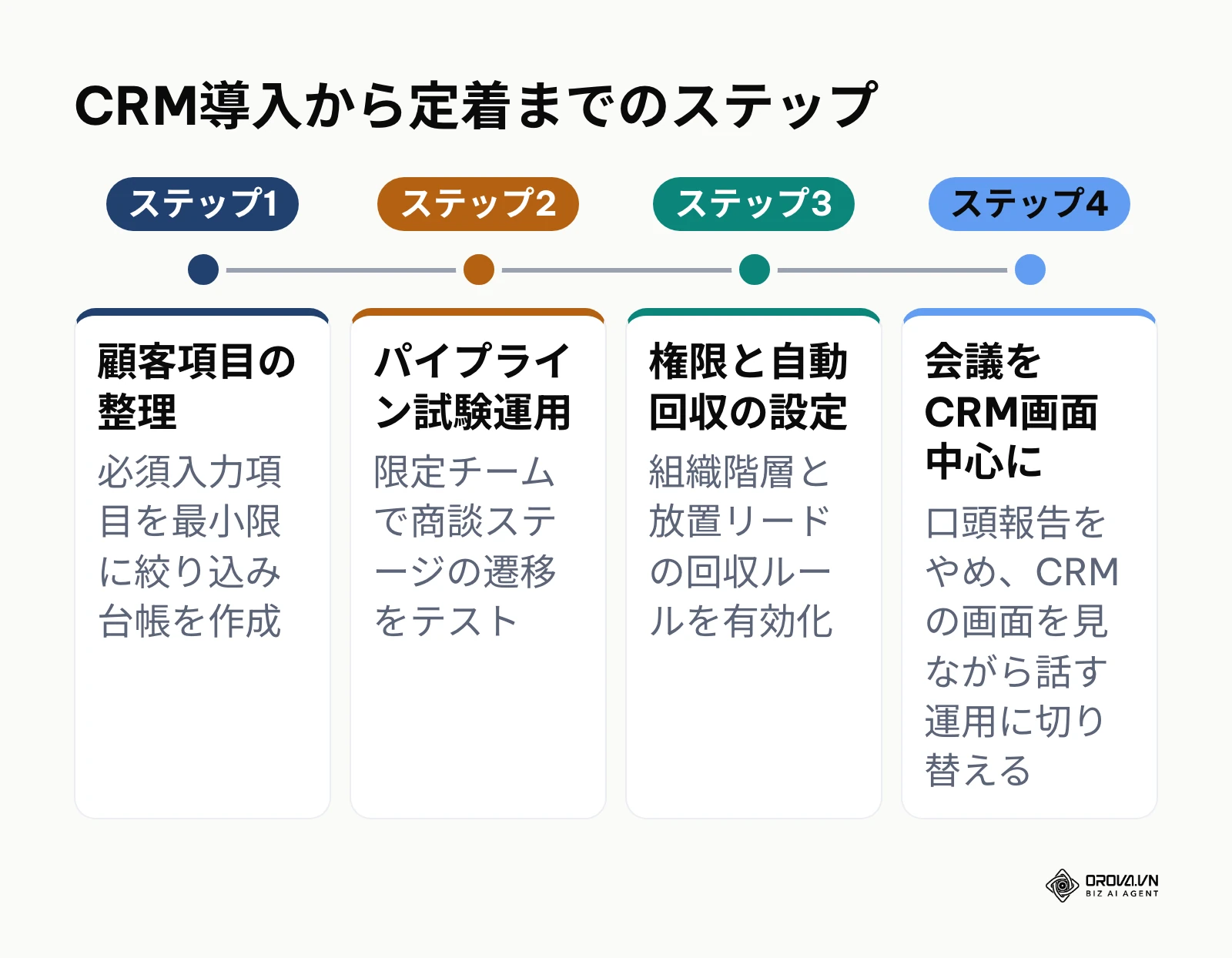 顧客項目の整理から試験運用、権限と回収ルールの設定、会議での活用へ進むCRM定着のステップ