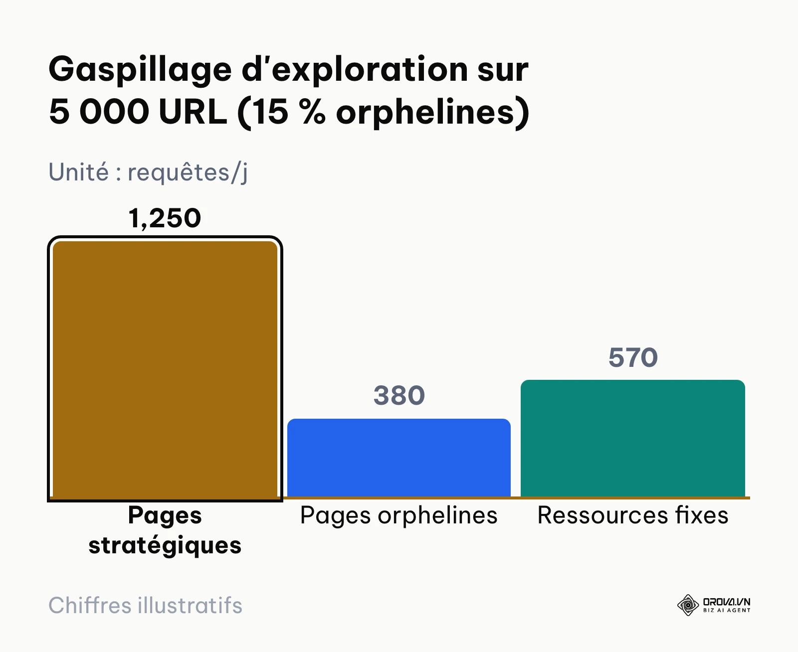 Graphique en barres démontrant 380 requêtes quotidiennes de robots gaspillées sur 750 pages orphelines