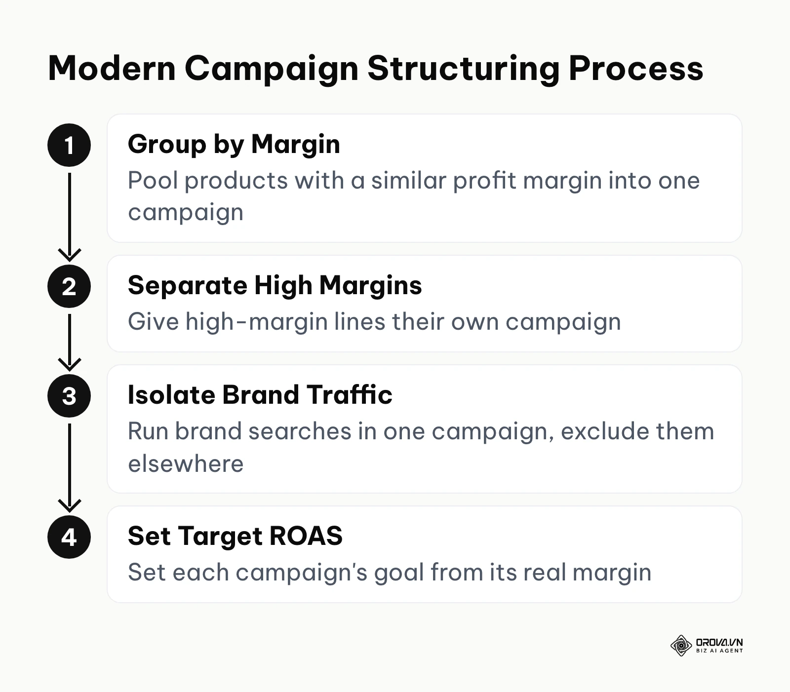A step-by-step flowchart for structuring an ad account by profit margin and brand traffic rather than product categories.