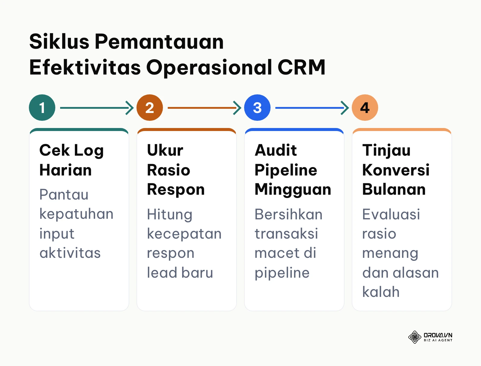 Bagan empat langkah siklus pemantauan efektivitas sistem manajemen pelanggan.