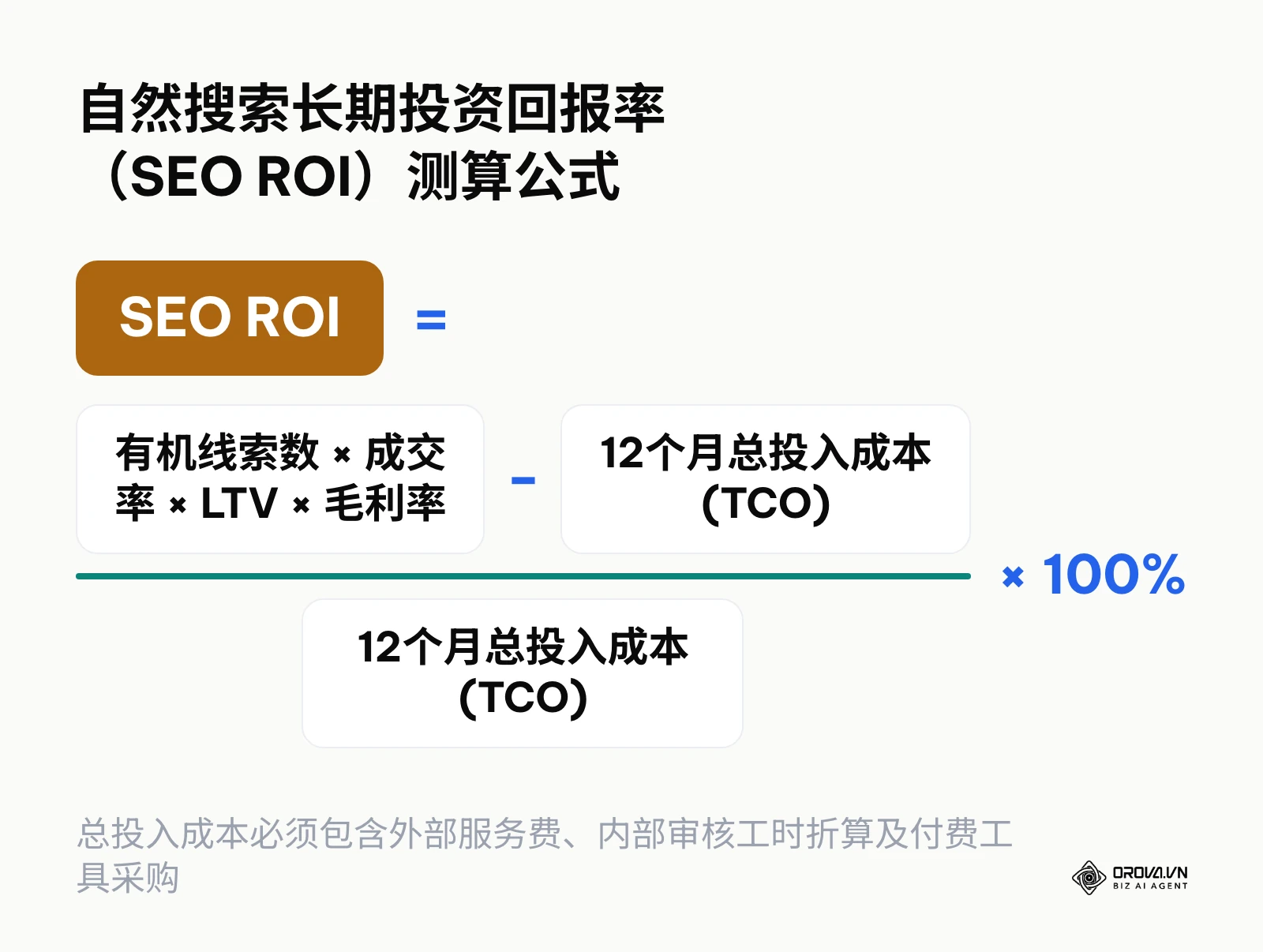 自然搜索长期投资回报率测算公式与具体数值示例
