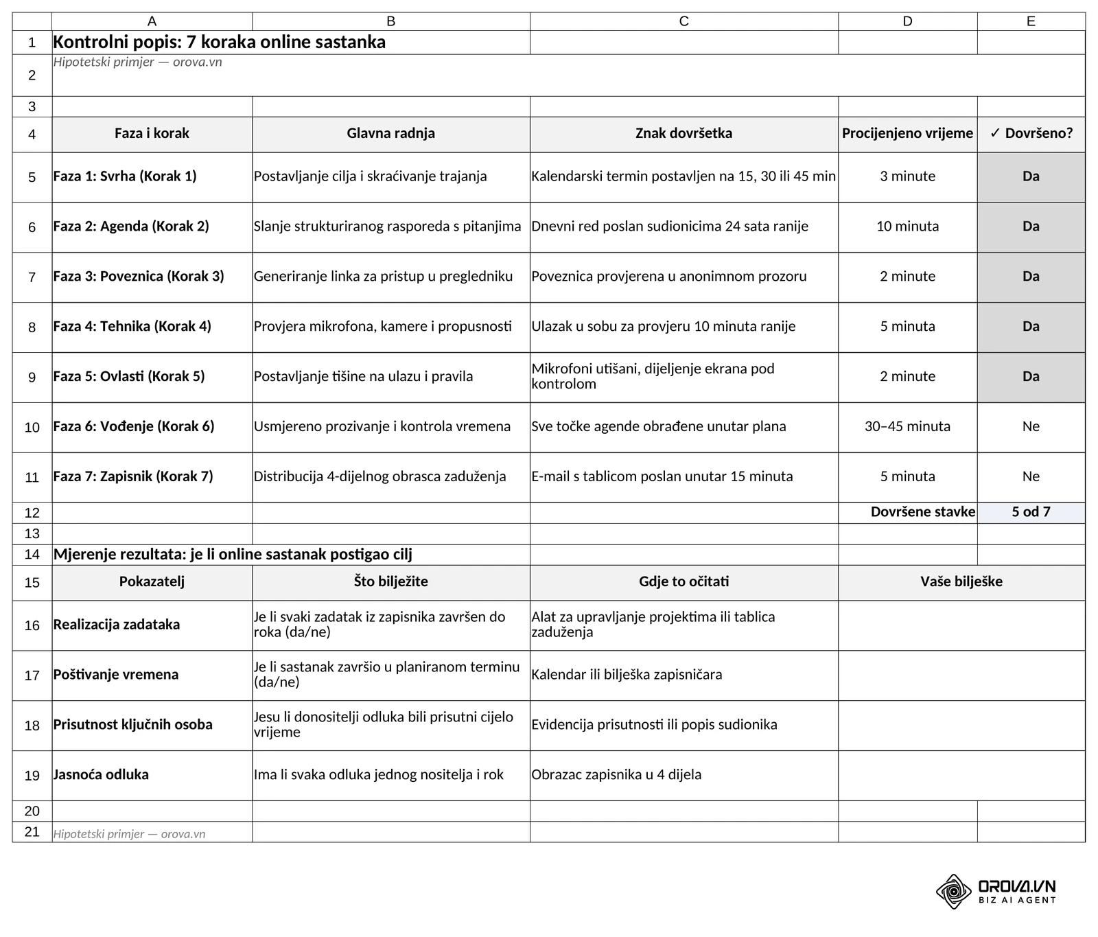 List „Kontrolni popis” iz predloška: 7 koraka s fazom, glavnom radnjom, znakom dovršetka i procijenjenim vremenom, oznaka Da/Ne s ukupnim brojem dovršenih stavki te tablica pokazatelja za mjerenje rezultata.