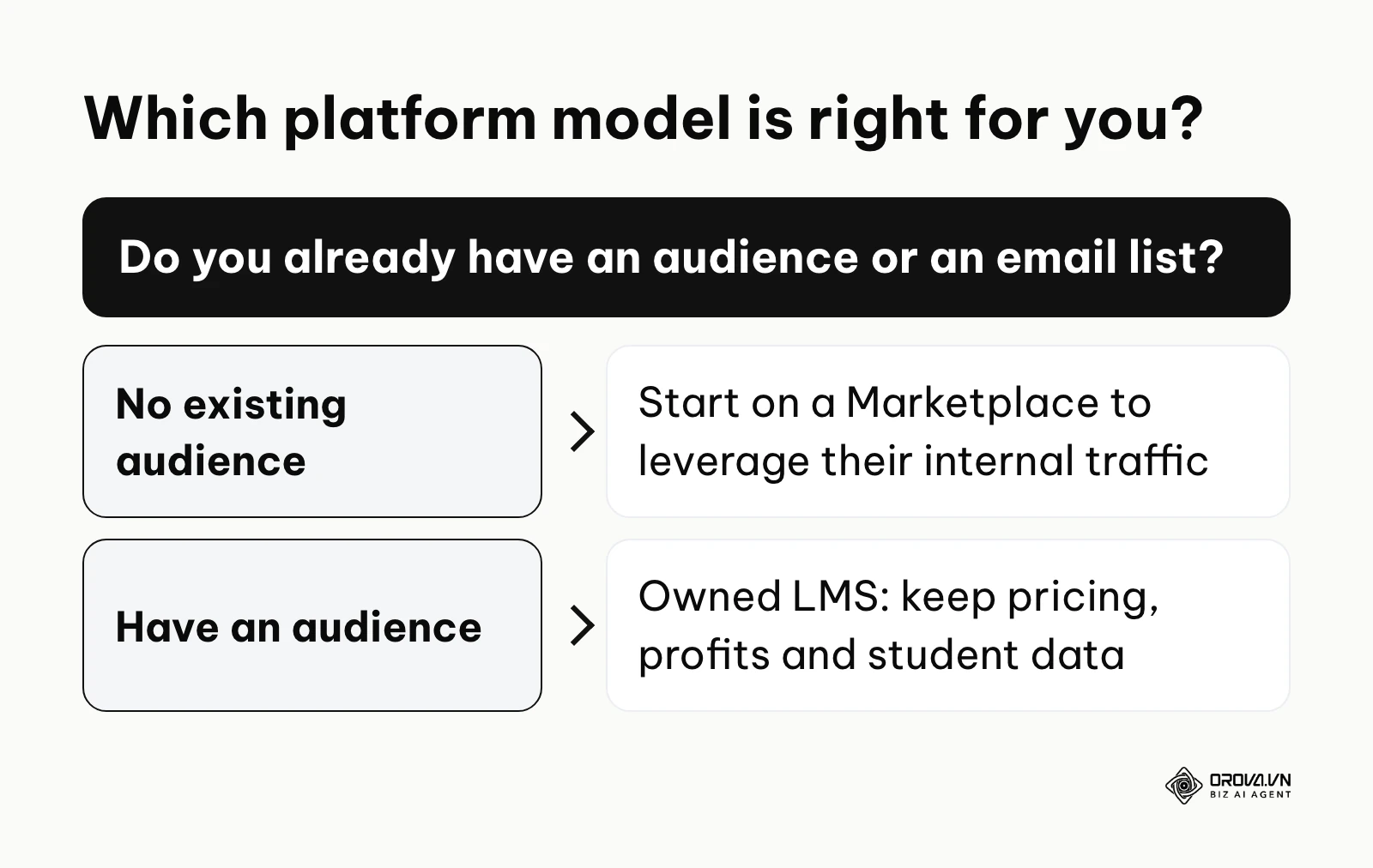 A decision framework helping creators choose between a marketplace and an owned learning management system based on their existing audience size.