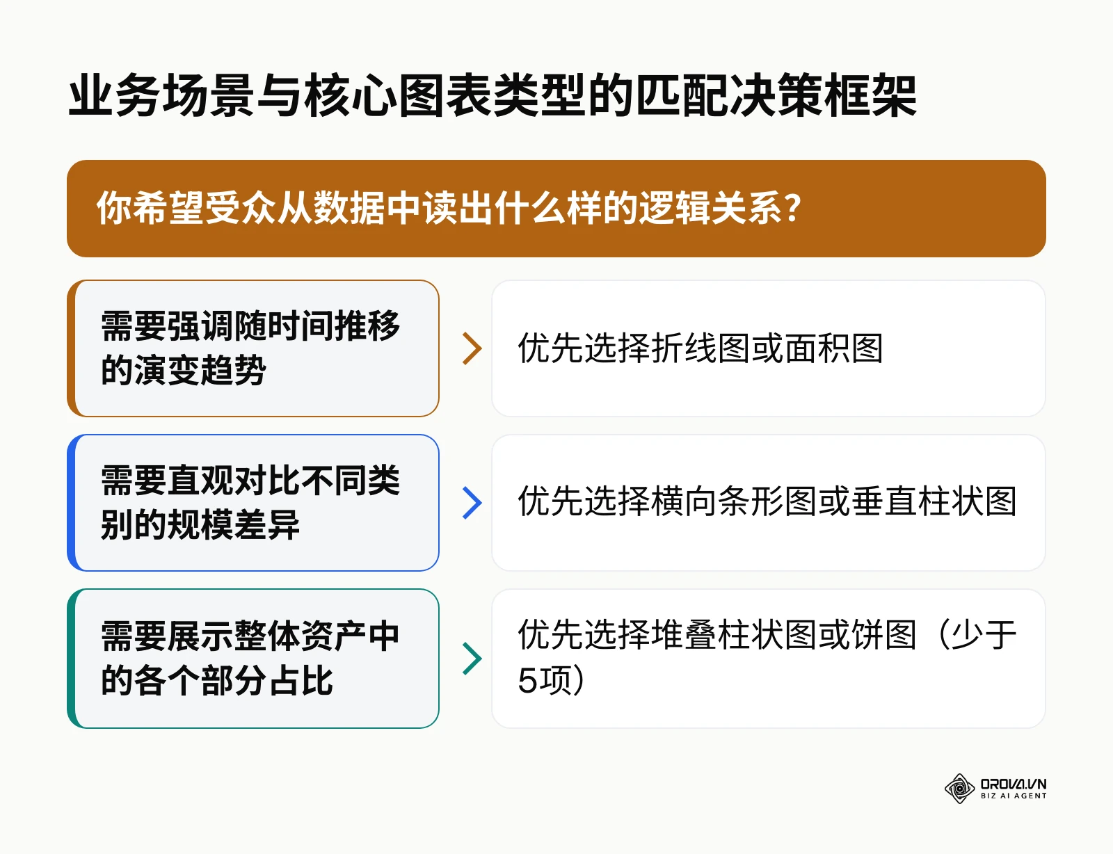 根据具体业务展示需求来选择对应数据图表类型的决策树指南