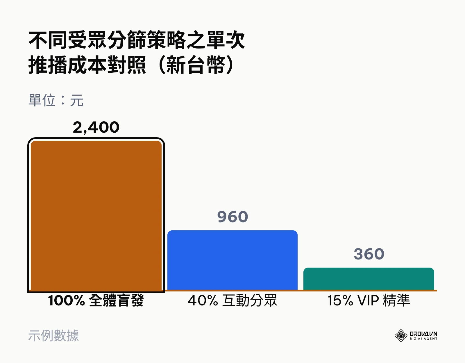 不同分眾比例下單次推播訊息加購成本對比柱狀圖