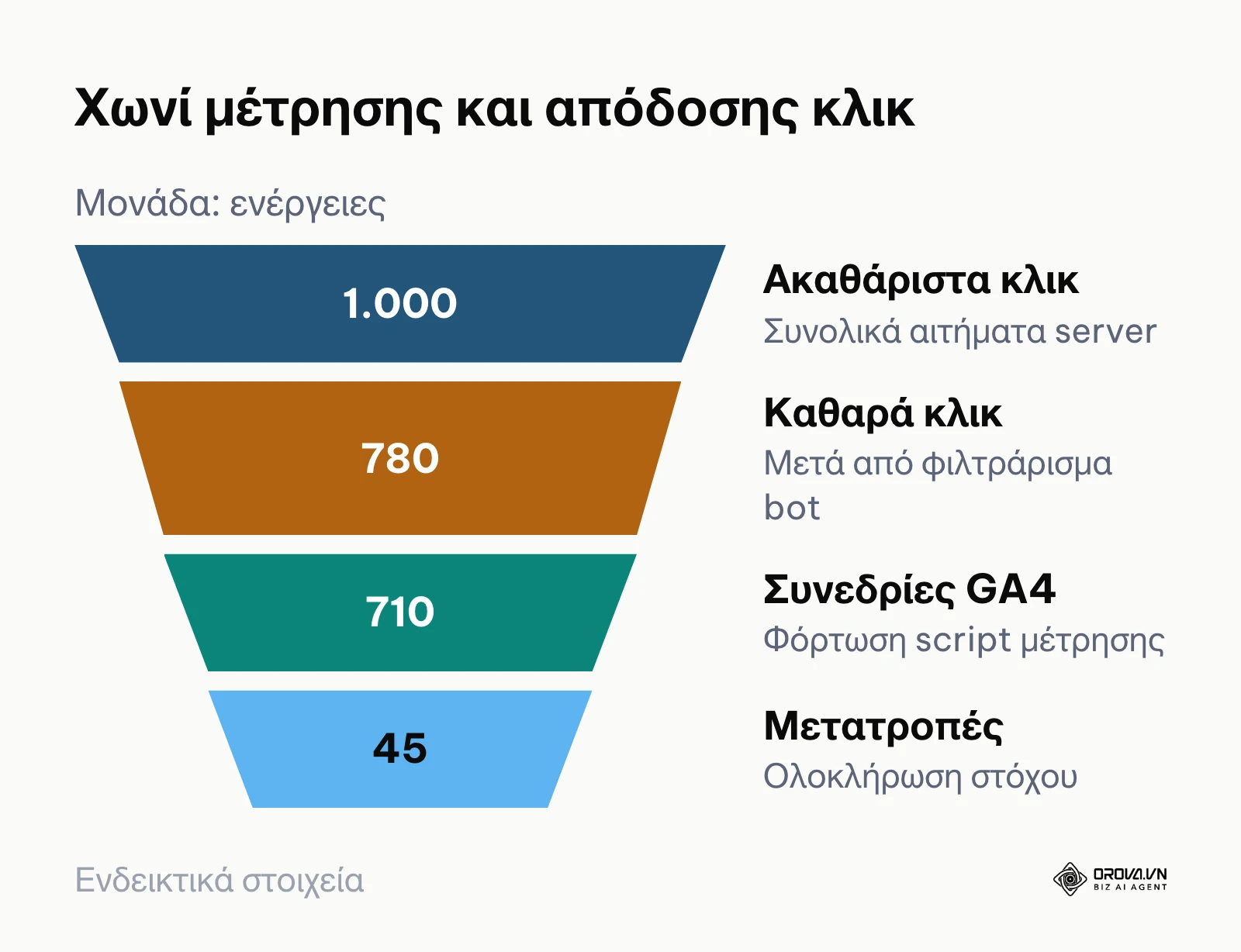 Χωνί μετατροπής από το αρχικό κλικ στον σύνδεσμο έως την ολοκλήρωση στόχου