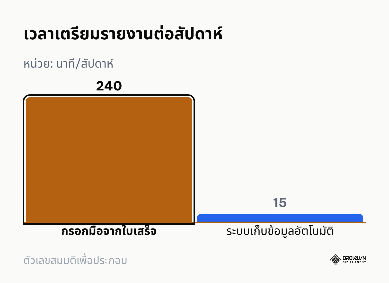 กราฟแท่งเปรียบเทียบเวลาเตรียมรายงาน 4 ชั่วโมงกับ 15 นาทีต่อสัปดาห์