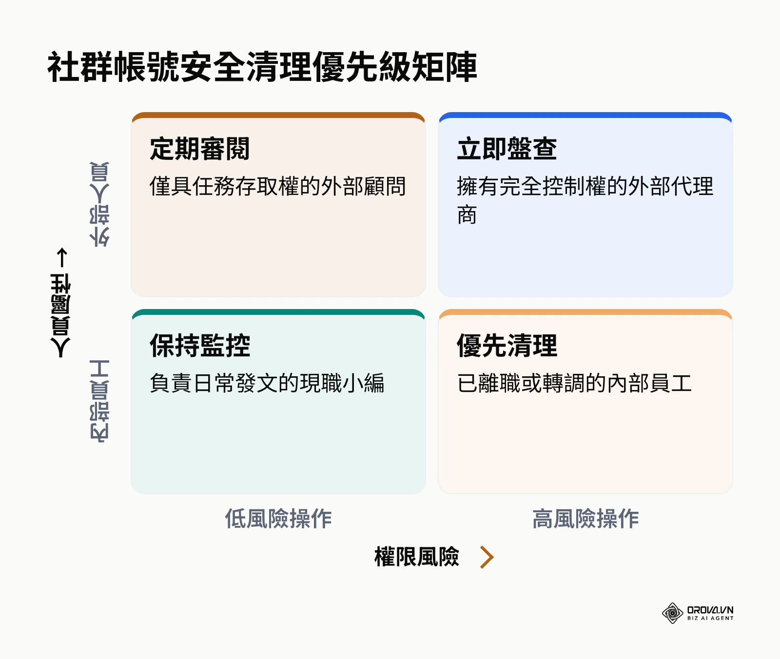 根據人員屬性與權限風險劃分的帳號清理優先級矩陣