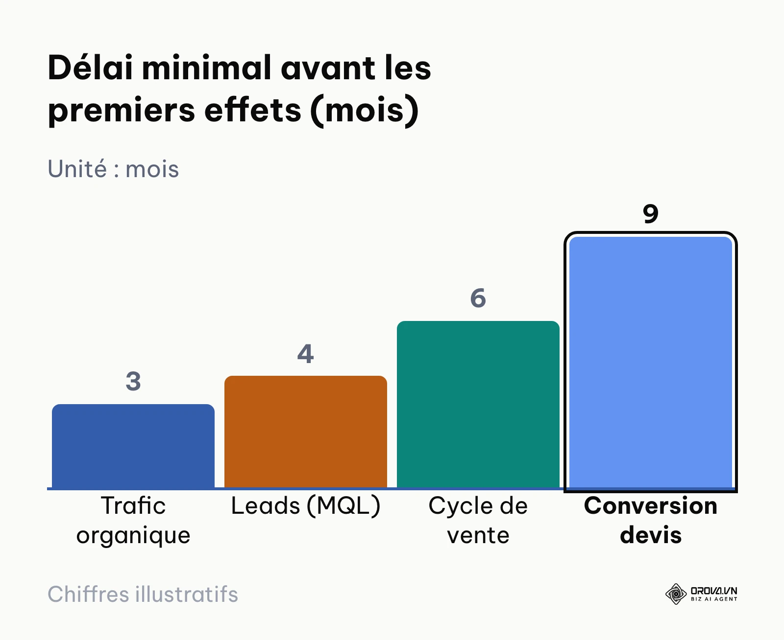 Diagramme à barres des délais minimaux avant les premiers effets du contenu sur l'équipe