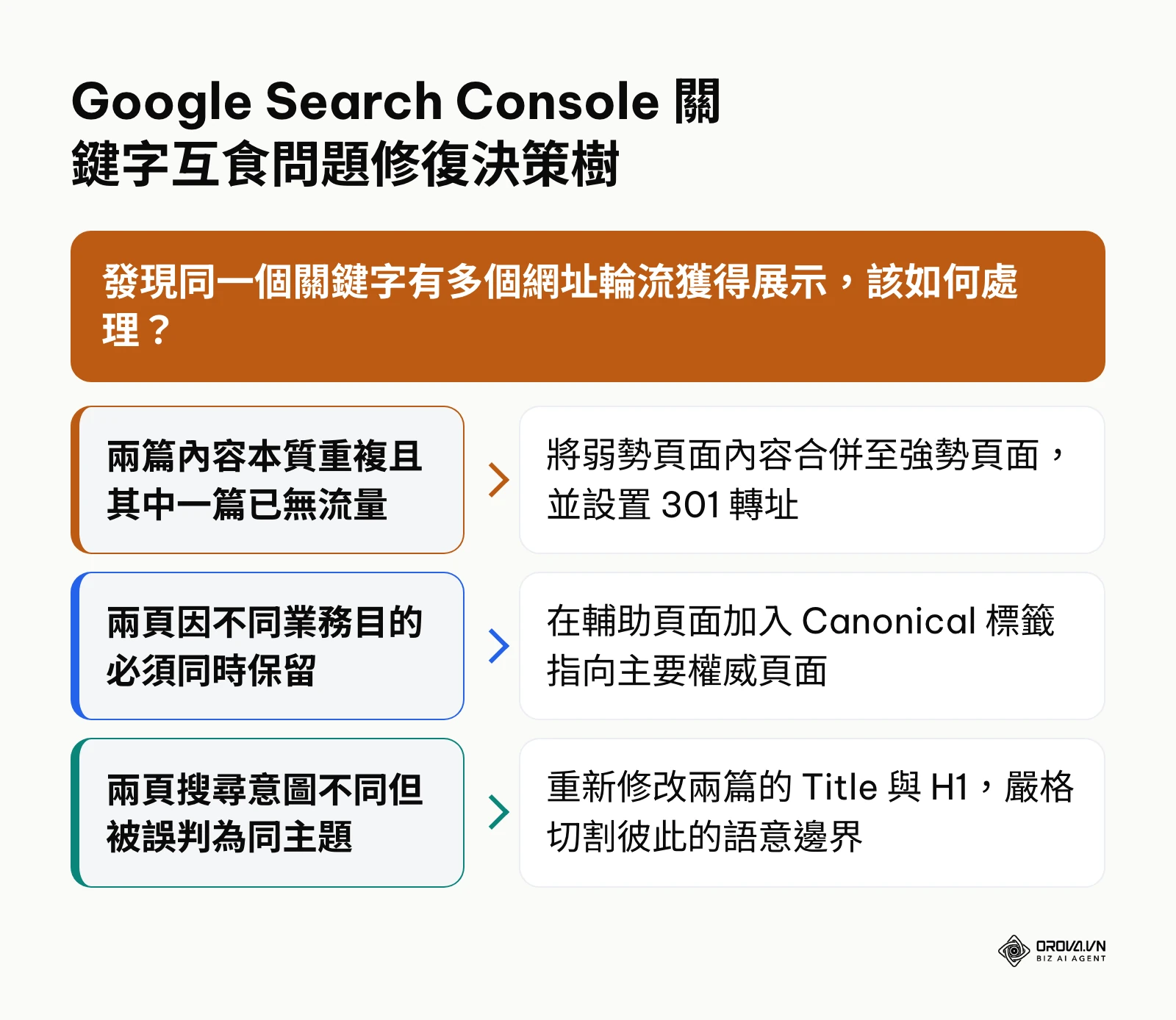 關鍵字互食修復決策樹流程圖