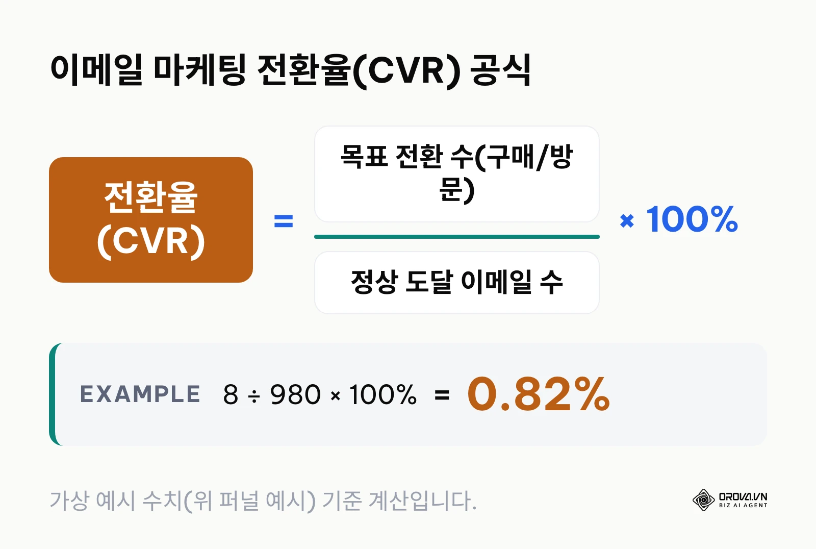 정상 도달 수 대비 목표 전환 수를 계산하는 이메일 마케팅 전환율 공식
