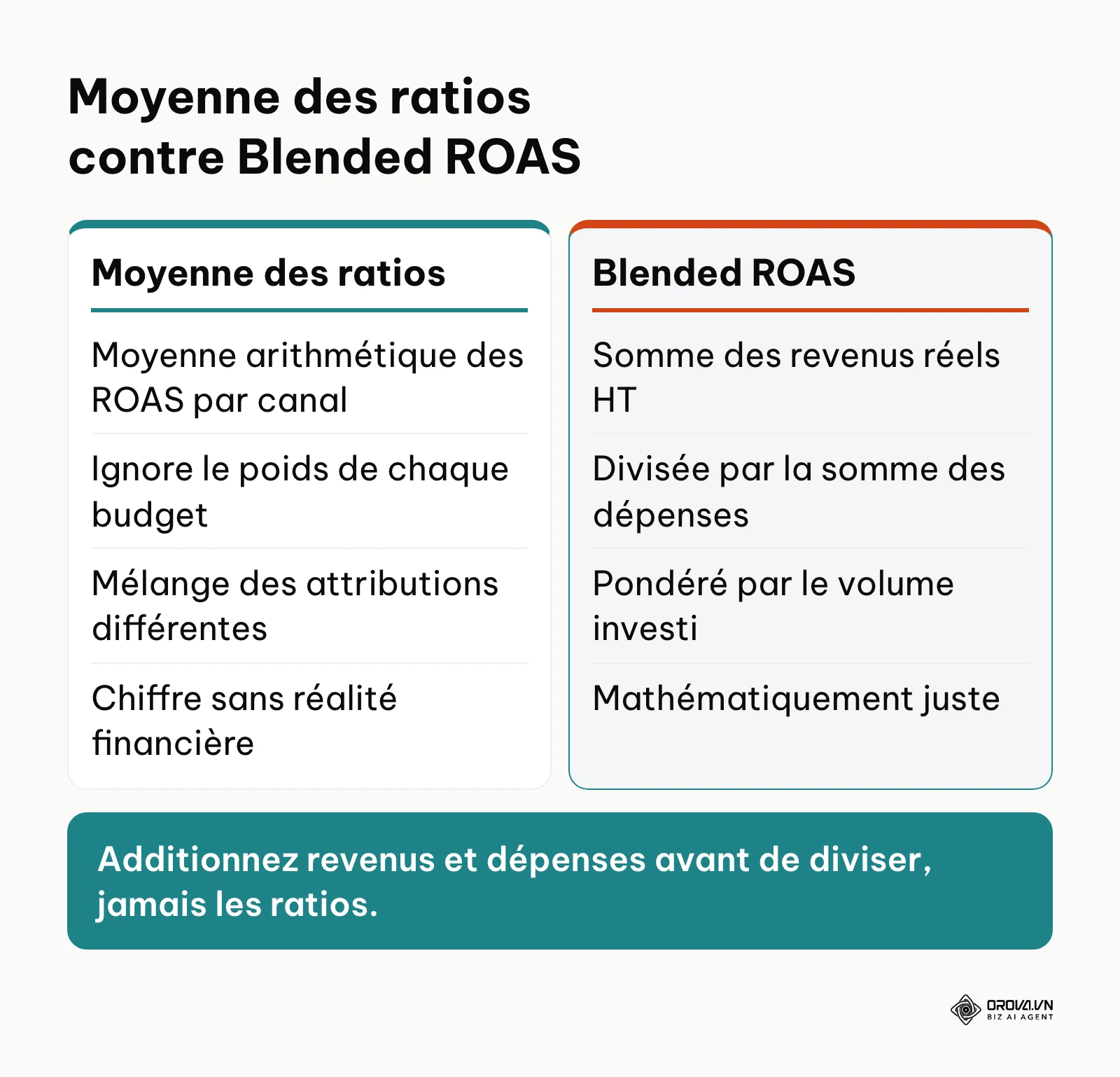Comparaison entre la moyenne des ratios de plusieurs plateformes et le calcul correct du Blended ROAS.