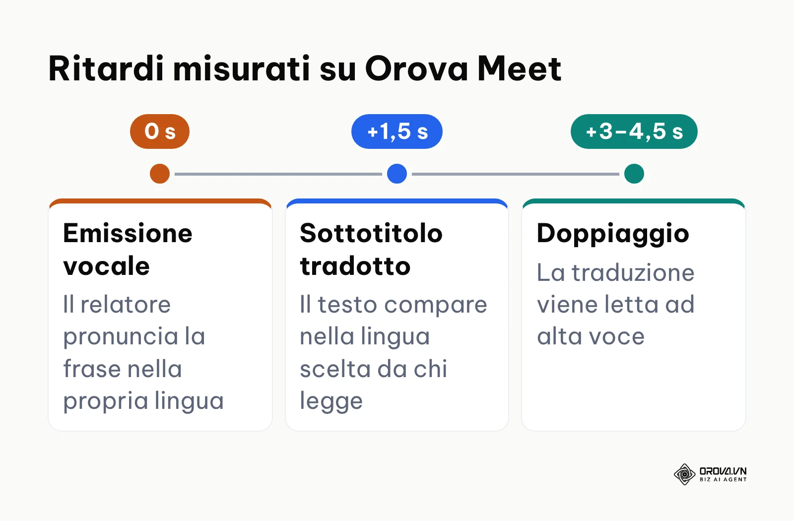 Cronologia dei ritardi misurati su Orova Meet tra parlato originale, sottotitolo tradotto e doppiaggio.
