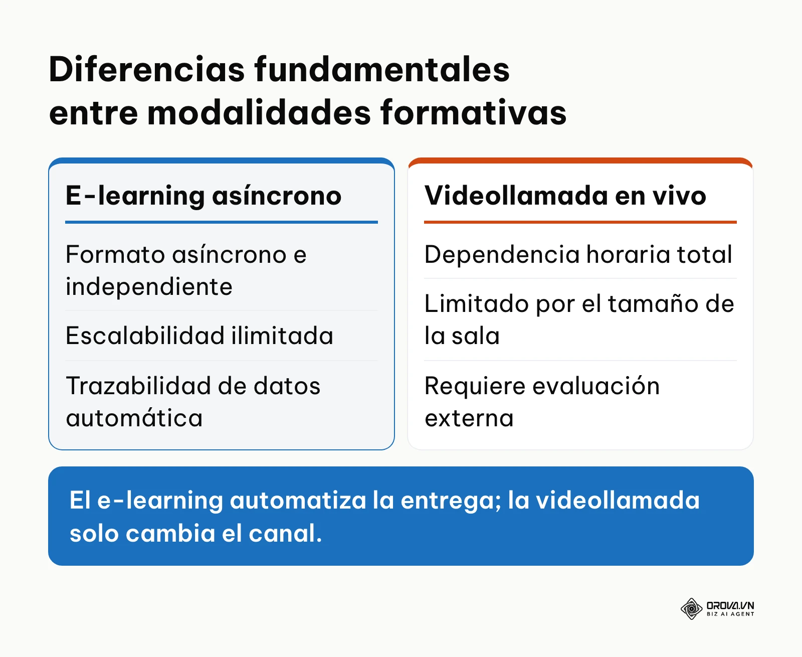 Tabla comparando el aprendizaje electrónico con las videollamadas tradicionales