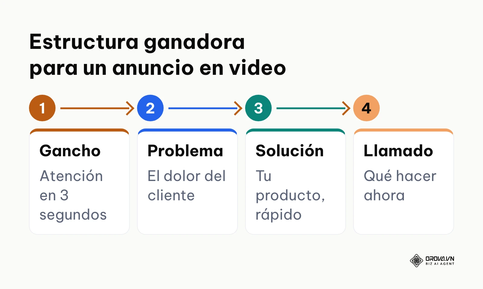 Proceso de cuatro pasos para crear un anuncio en formato Reels