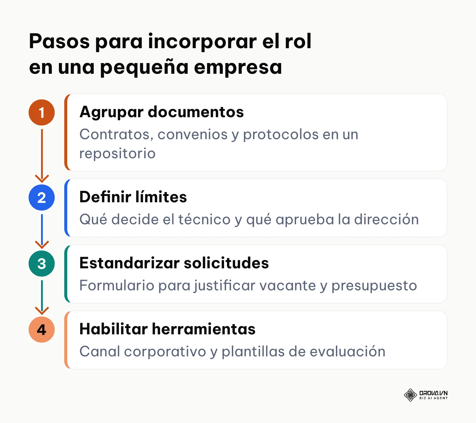 Diagrama de cuatro pasos para incorporar un técnico RRHH en una pequeña empresa.