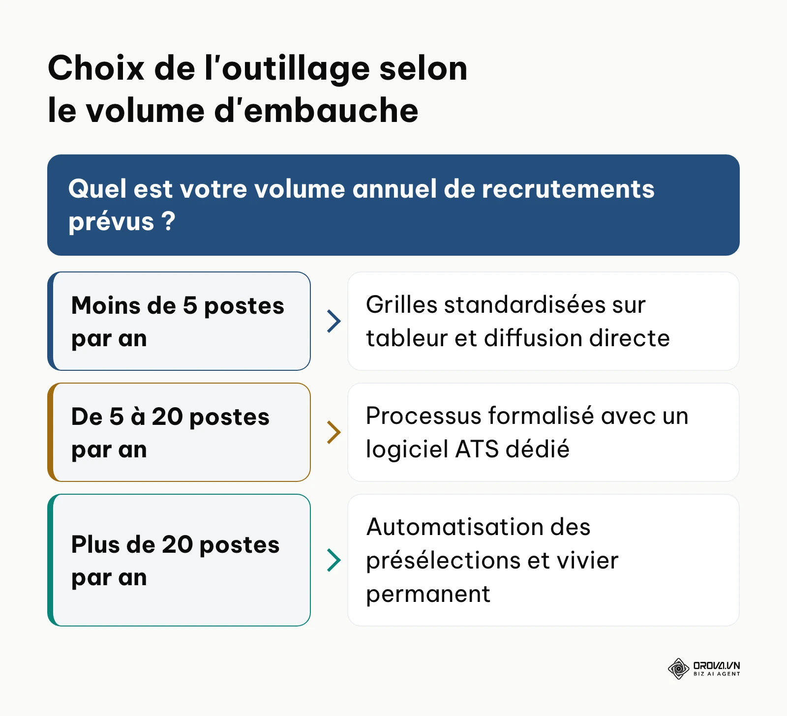 Arbre de décision orientant vers l'organisation adaptée selon le volume annuel d'embauches.