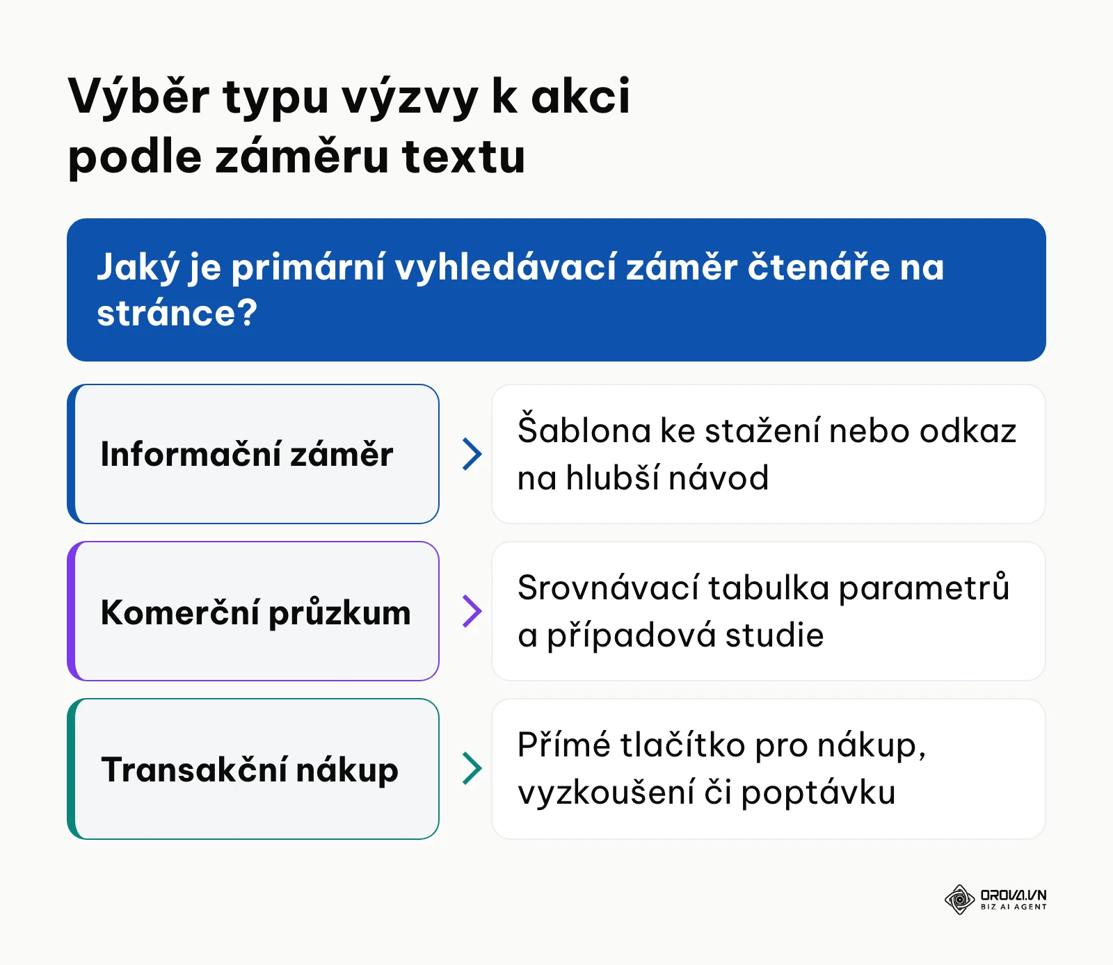 Rozhodovací strom pro volbu konverzního prvku podle záměru vyhledávání
