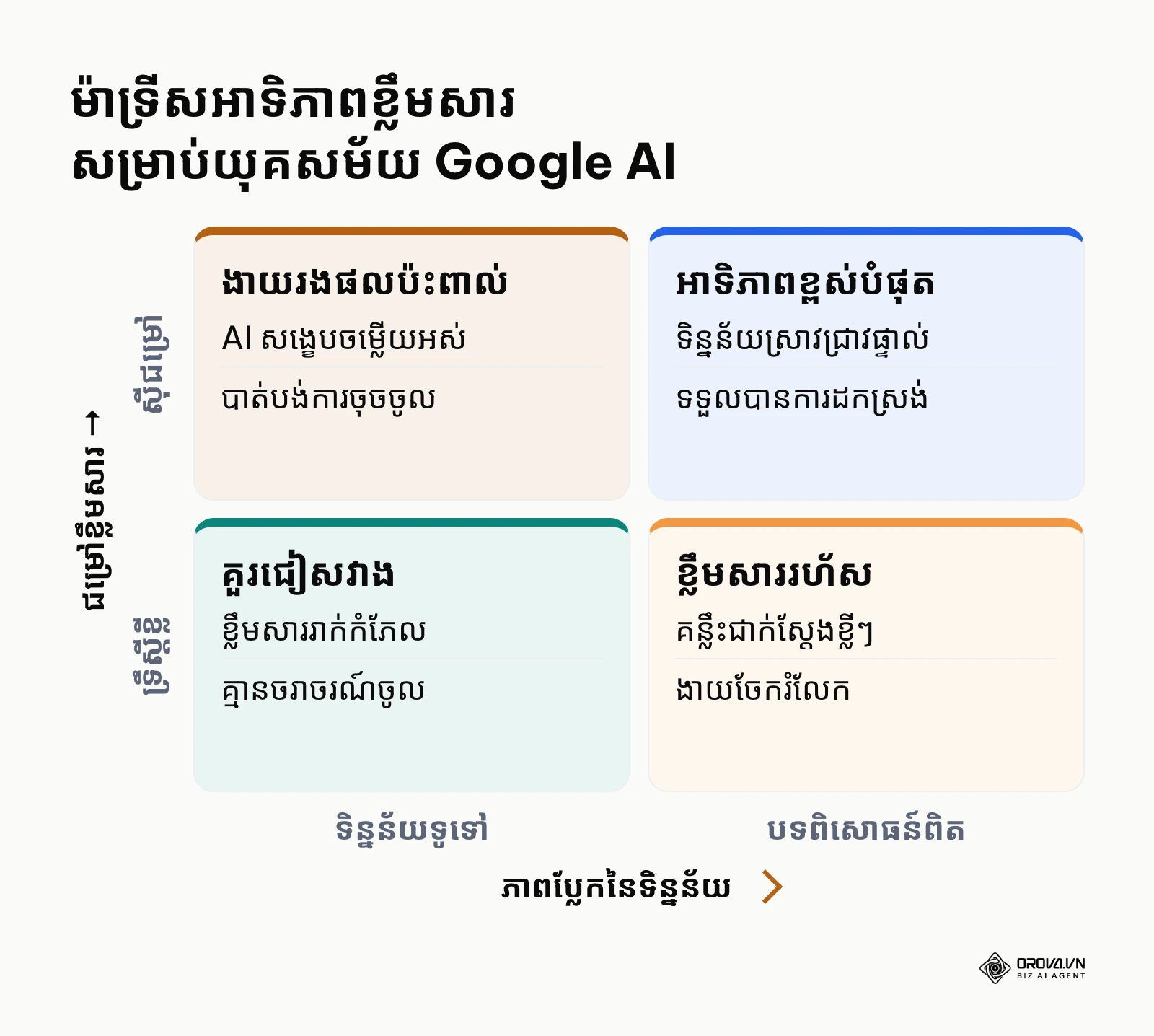 ម៉ាទ្រីសអាទិភាពខ្លឹមសារ SEO ក្នុងបរិបទដែល Google AI Overviews ឆ្លើយសំណួរស្វ័យប្រវត្តិ