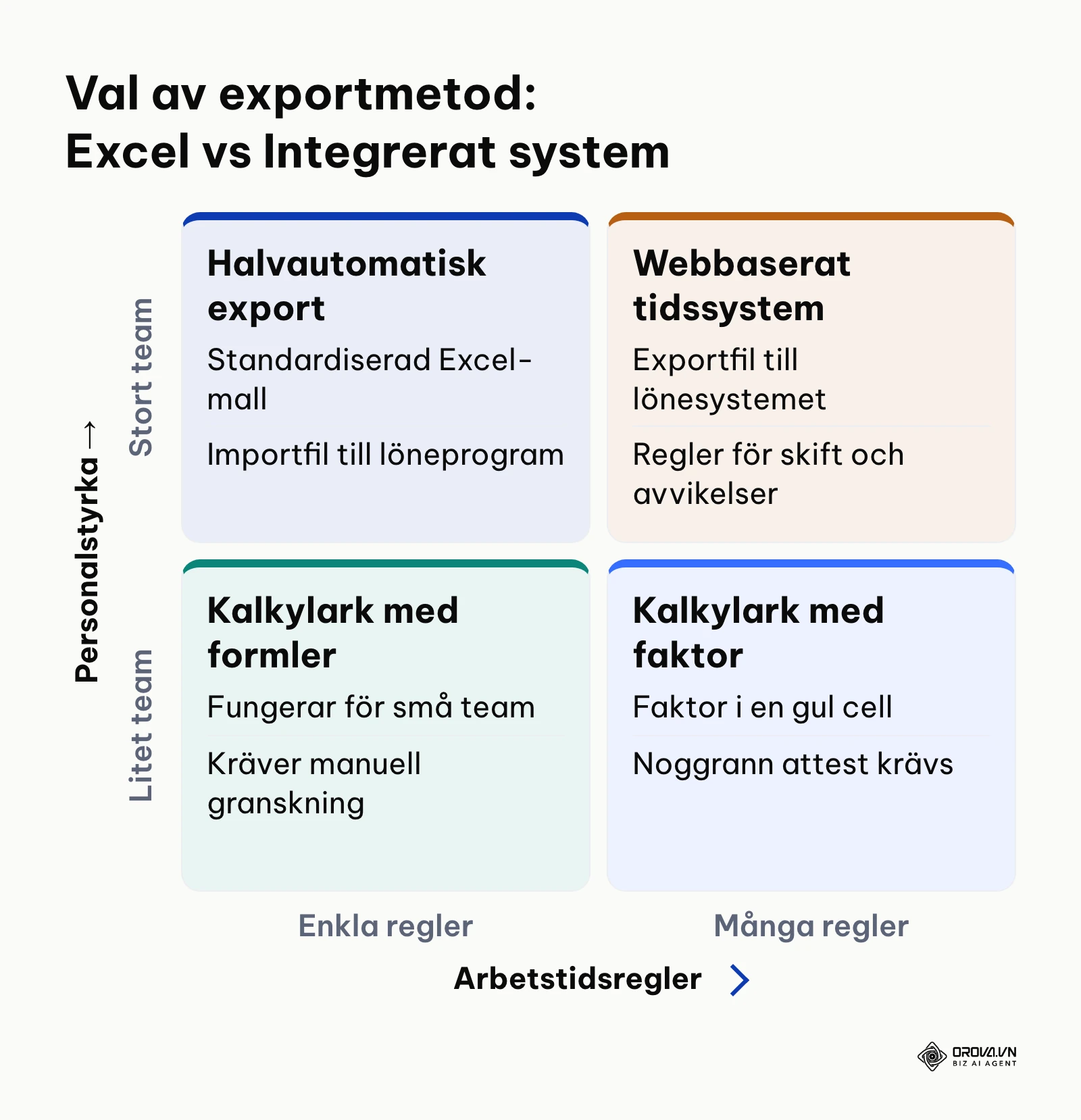 Matris som visar lämplig metod för löneunderlag baserat på personalstyrka och arbetstidsreglernas komplexitet.