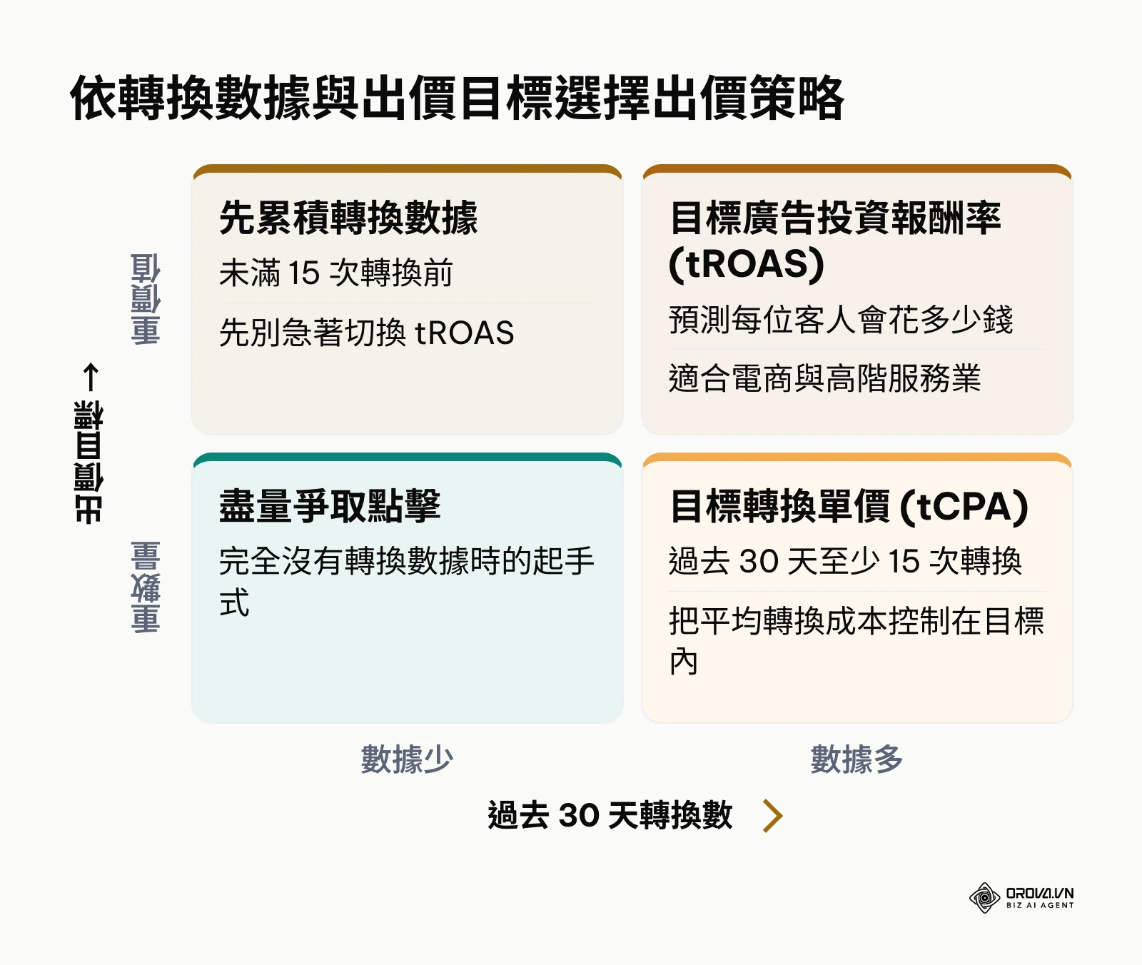 以轉換數據多寡與出價目標為兩軸，選擇盡量爭取點擊、tCPA 或 tROAS 的矩陣