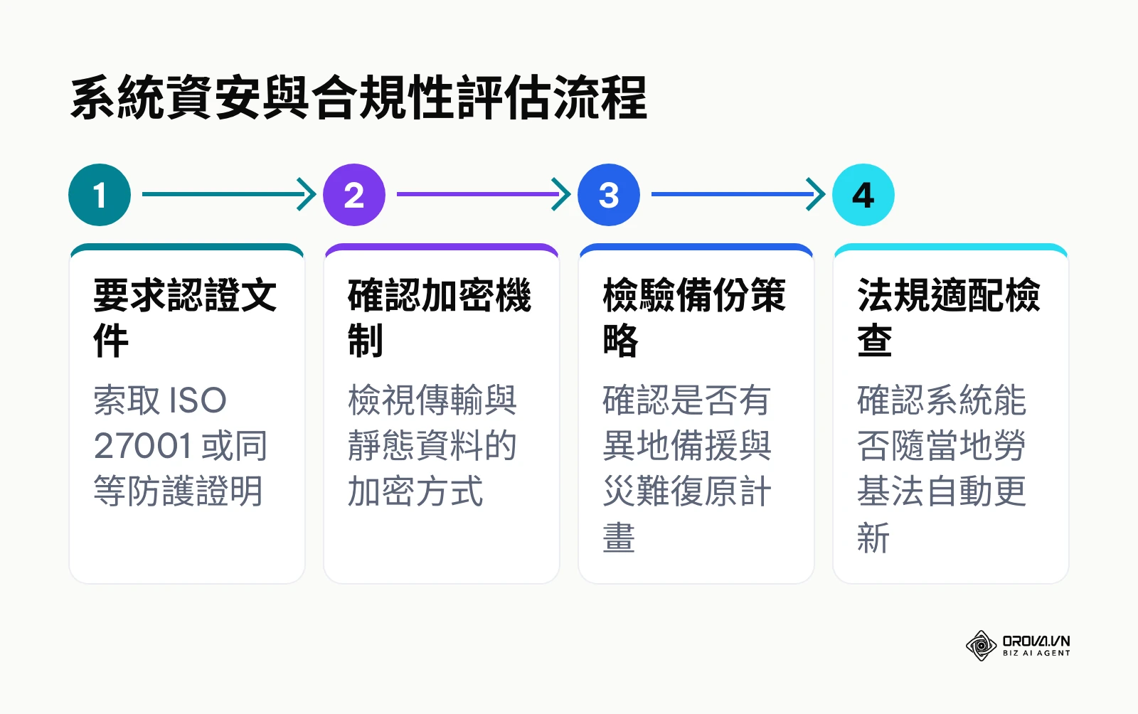 評估人資系統資安與合規性的 4 個標準流程