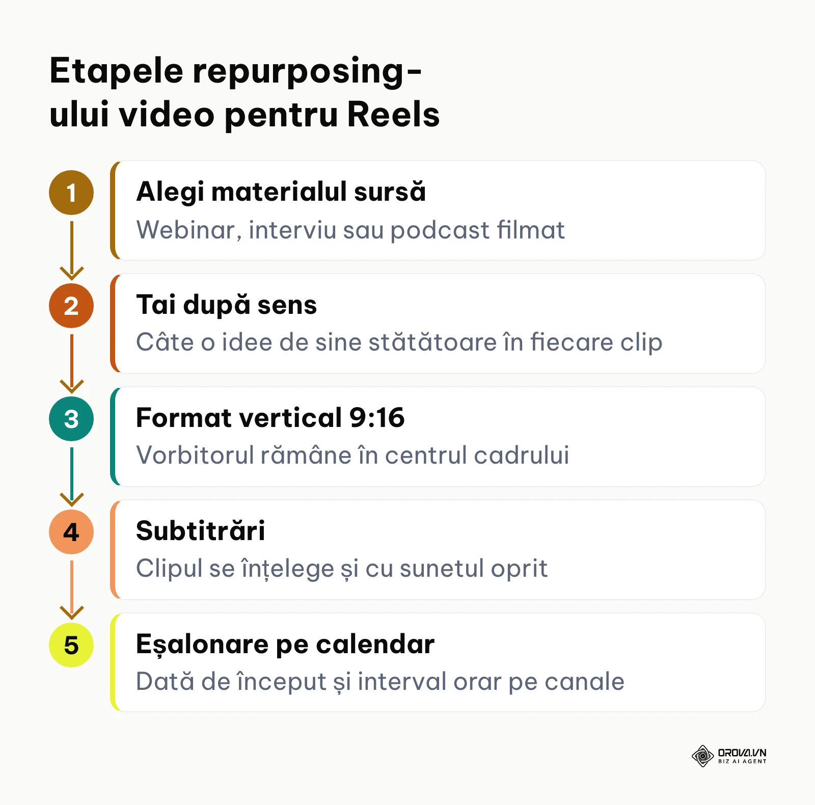 Procesul pas cu pas de transformare a unui material video lung într-o serie de clipuri scurte.