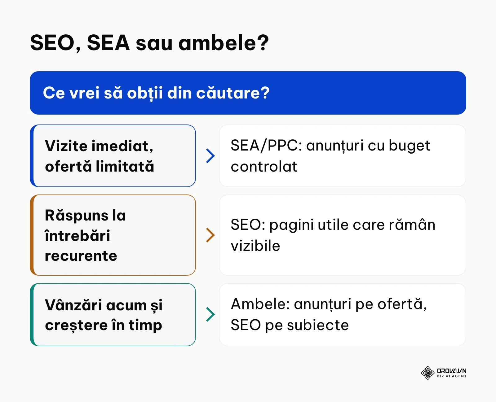 Schemă de decizie pentru alegerea între SEO, SEA sau combinarea lor