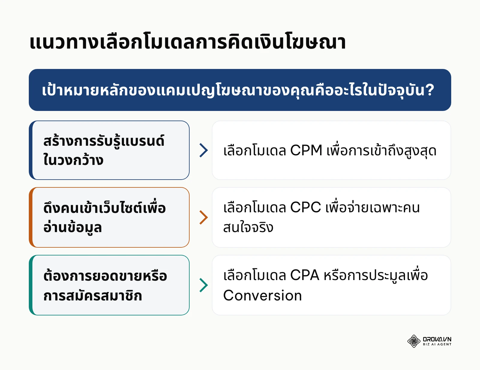 ผังการตัดสินใจเลือกใช้โมเดล CPC CPM หรือ CPA ตามเป้าหมายทางการตลาด