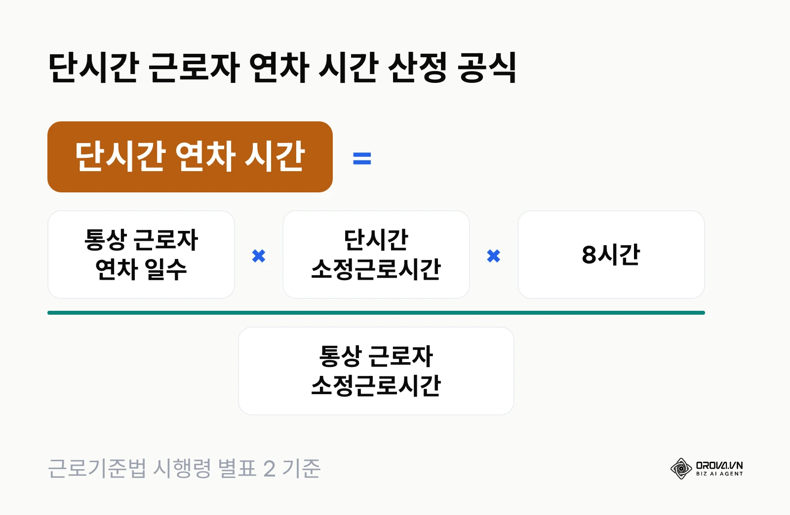 통상 근로자 대비 소정근로시간 비율로 단시간 근로자의 연차 시간을 계산하는 공식