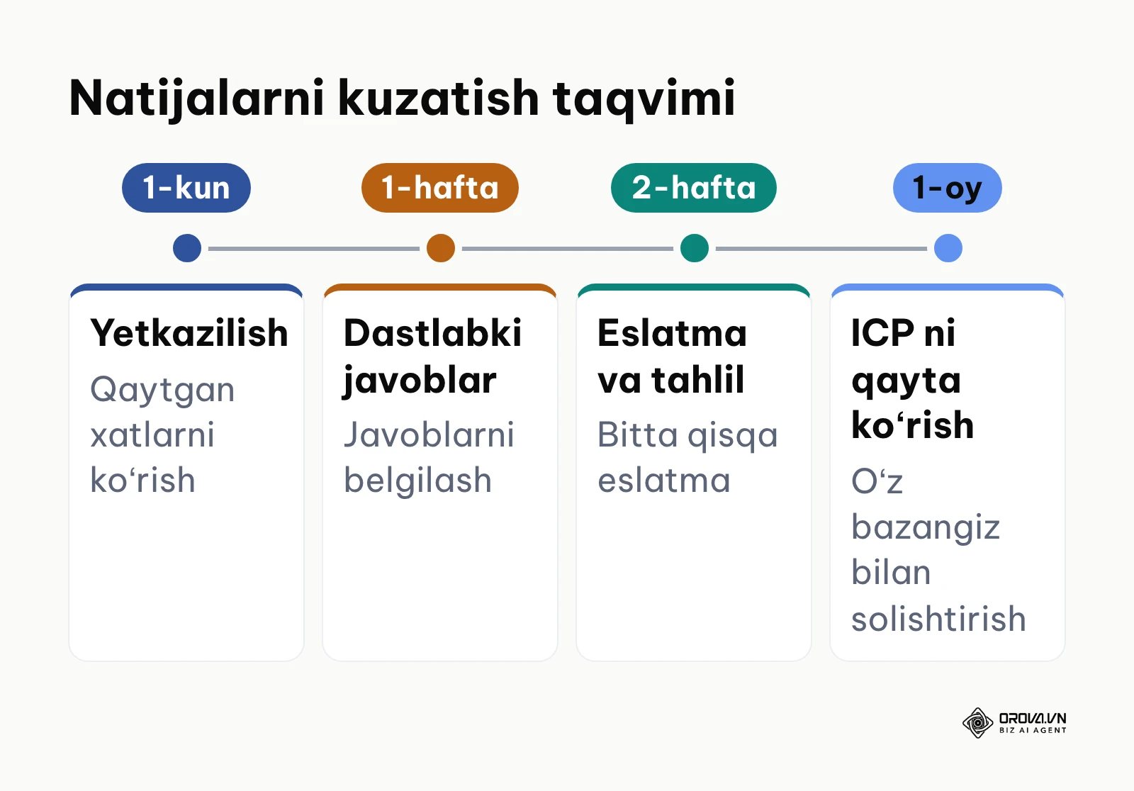 Kampaniyadan keyingi birinchi oy davomida koʻrsatkichlarni kuzatish mezonlari