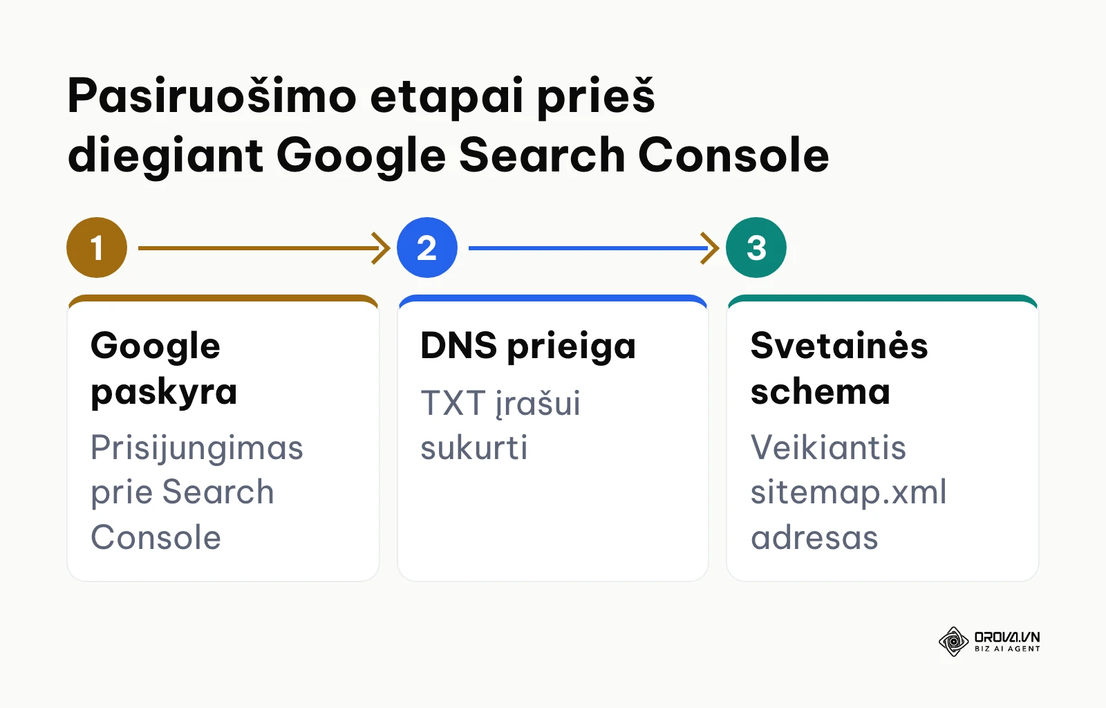 Trijų žingsnių pasiruošimo procesas prieš pradedant darbą su Google Search Console