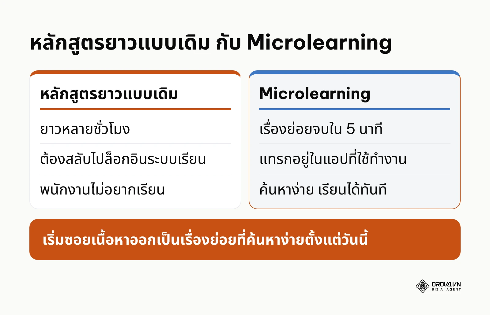 เปรียบเทียบหลักสูตรยาวแบบเดิมกับการเรียนรู้แบบ Microlearning