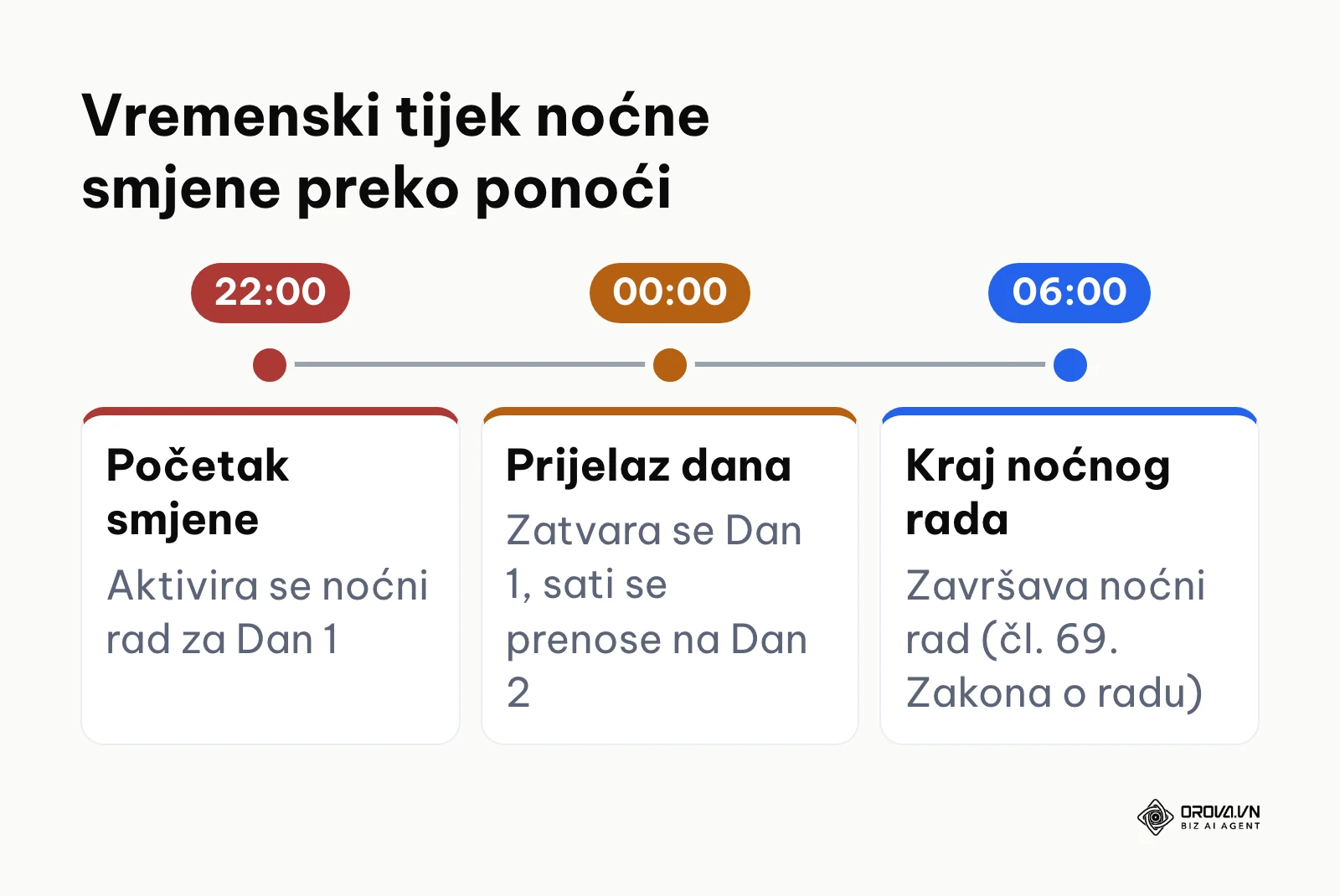 Vremenska crta razdvajanja noćne smjene na dva kalendarska dana u ponoć