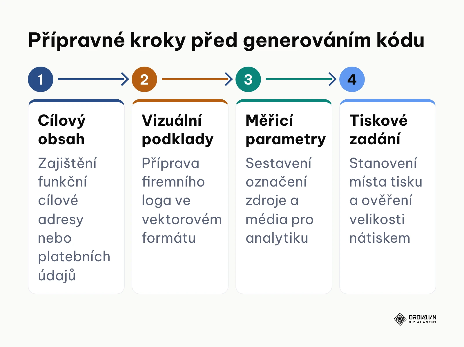Horizontální schéma 4 kroků přípravy podkladů před tvorbou kódu
