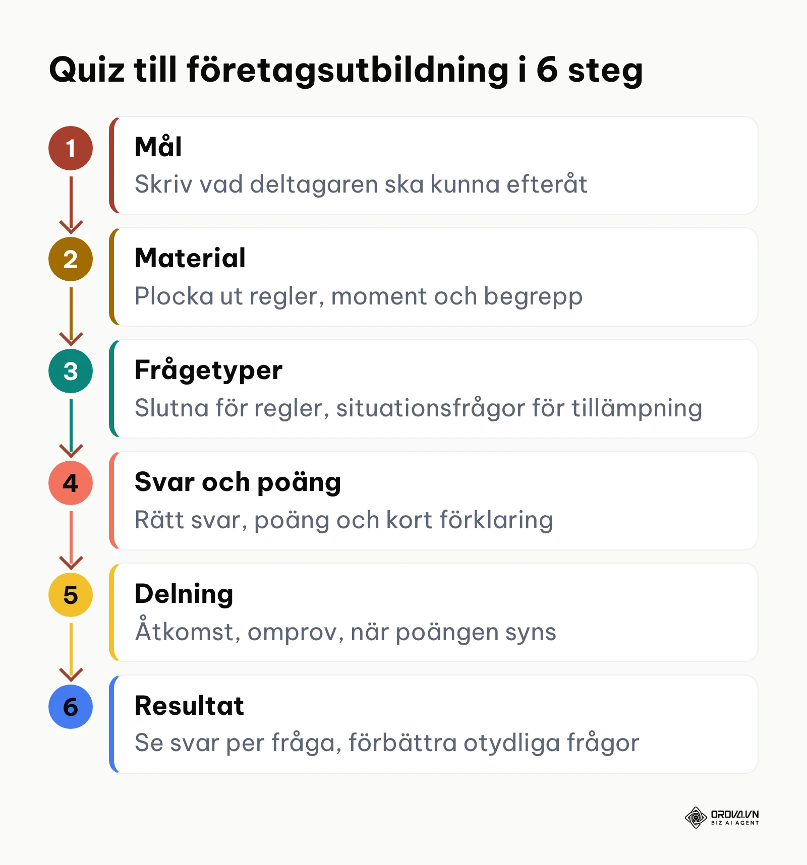 Diagram över sex steg för att skapa ett quiz till företagsutbildning, från mål till genomgång av resultat.