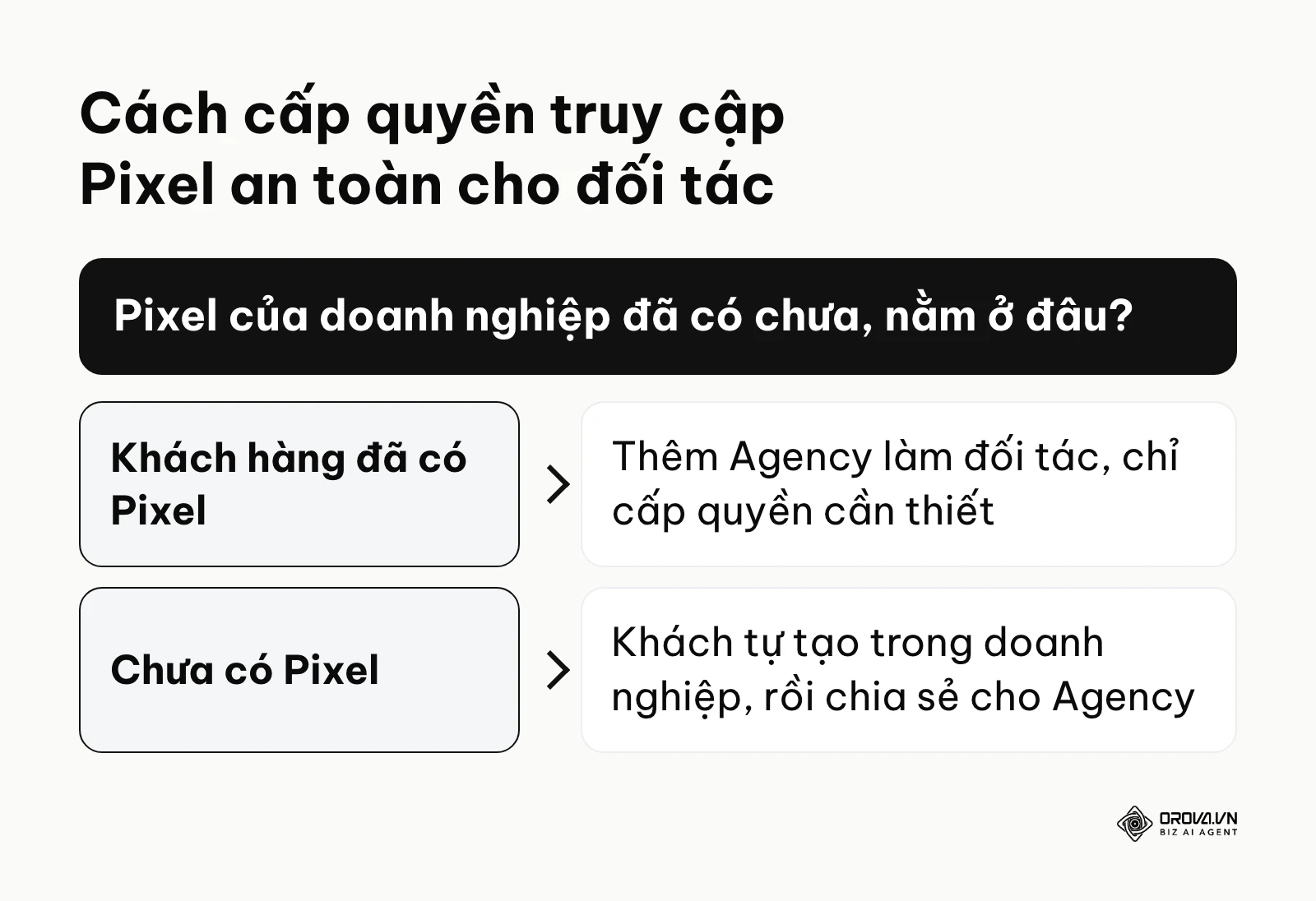 Khung quyết định hướng dẫn phân quyền Facebook Pixel giữa khách hàng và Agency
