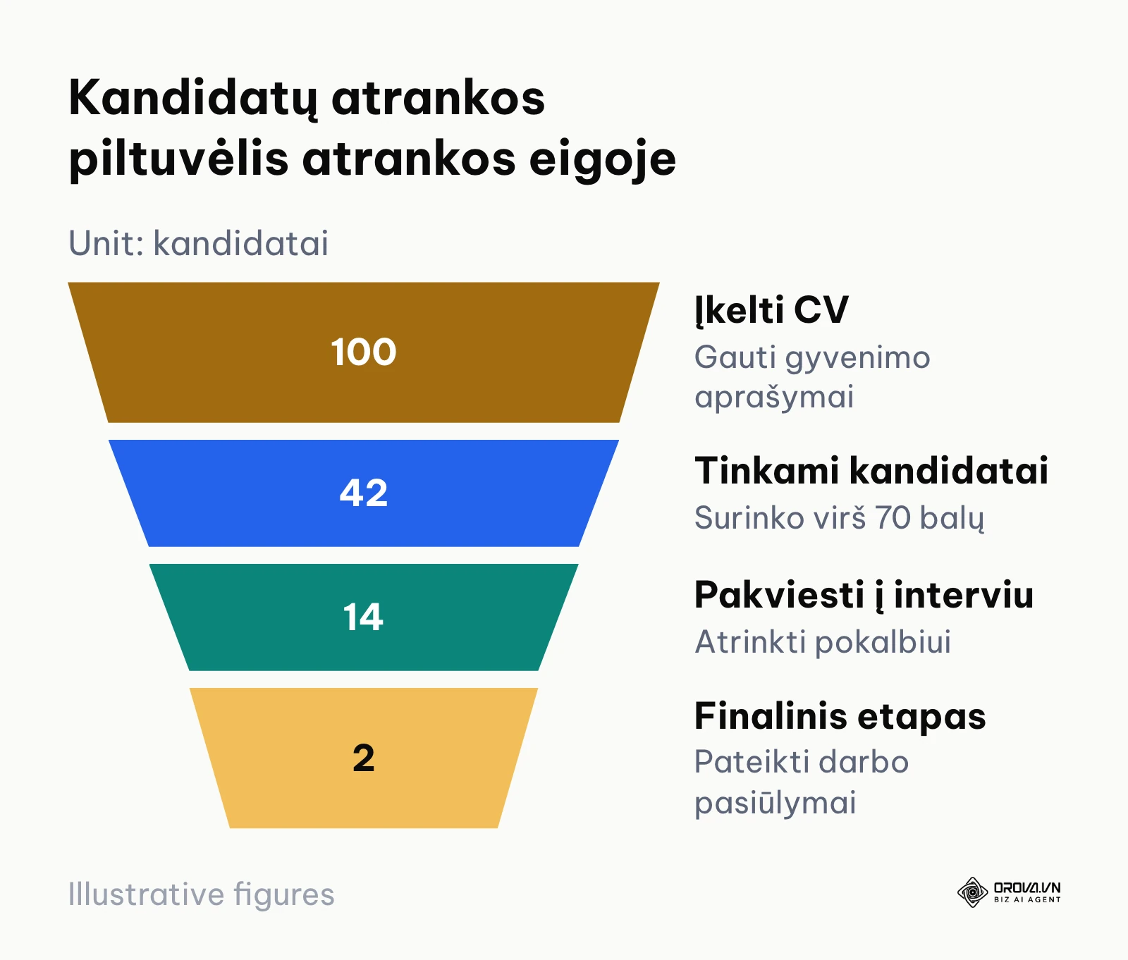 Kandidatų atrankos piltuvėlis nuo šimto gautų CV iki dviejų pasiūlymų