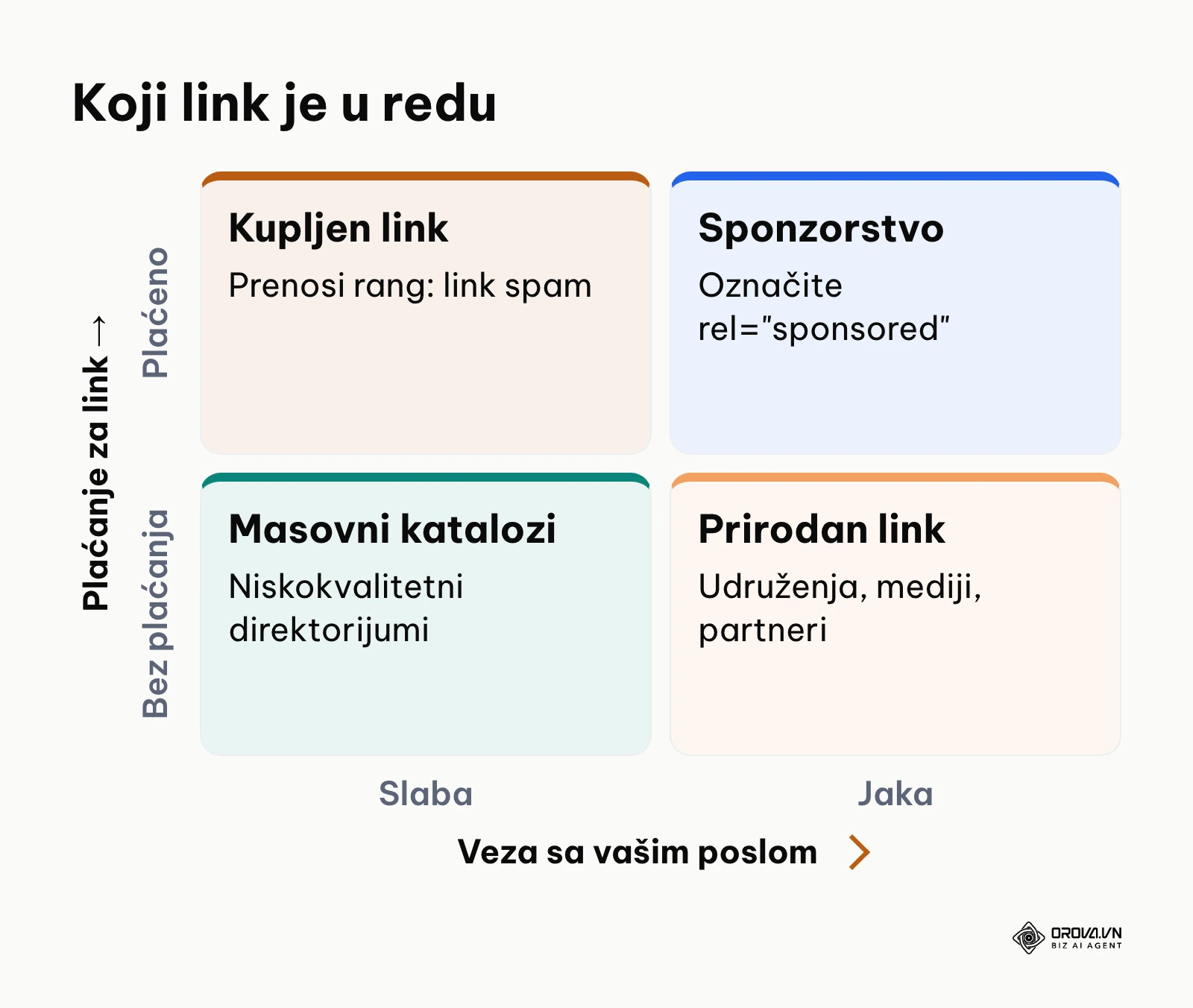 Matrica 2x2 linkova prema plaćanju i vezi sa poslom firme