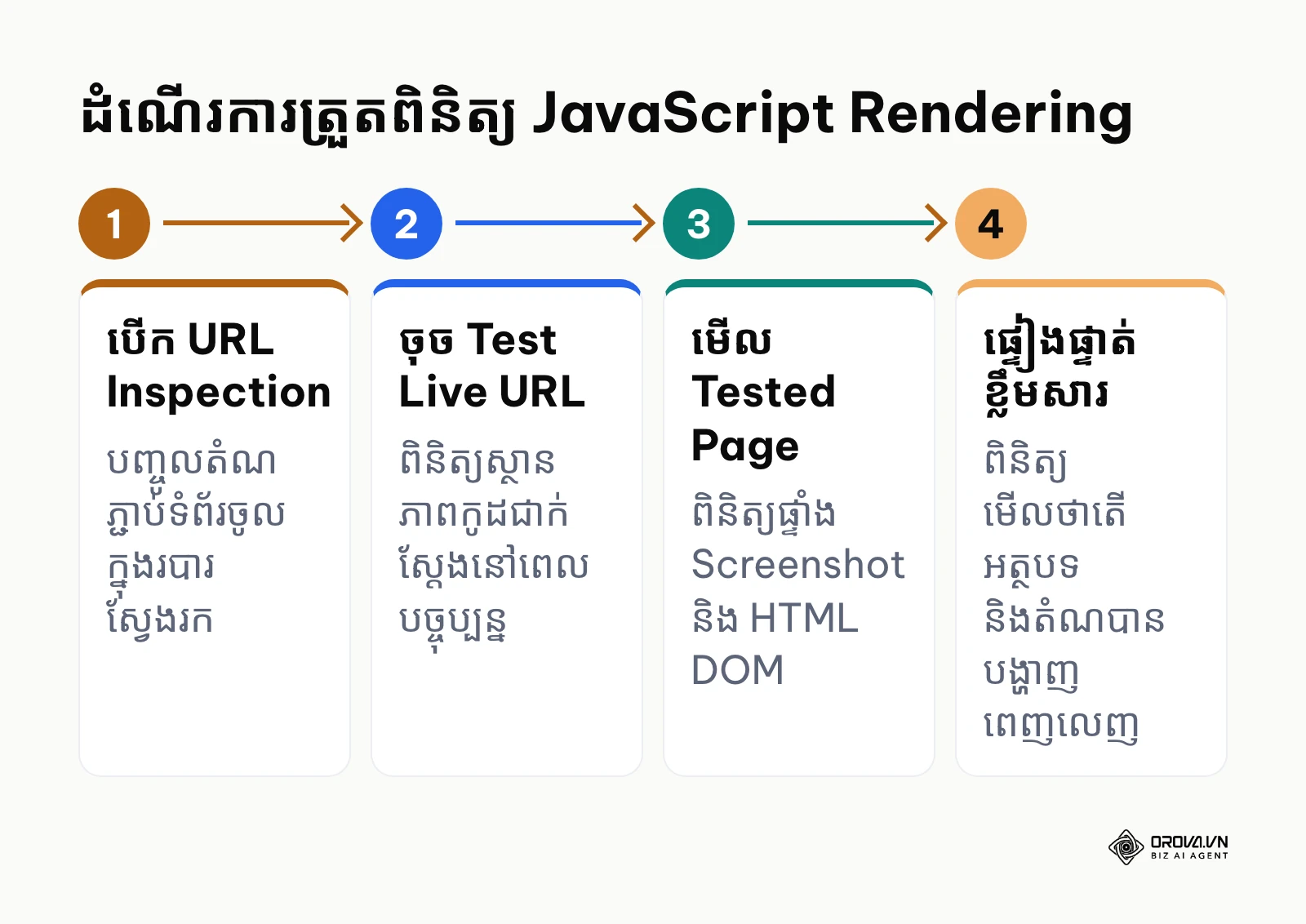 ជំហានត្រួតពិនិត្យកូដ JavaScript តាមរយៈ URL Inspection