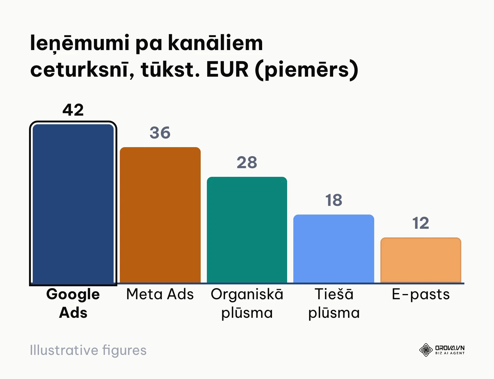 Stabiņu diagrammas piemērs ar piecu mārketinga kanālu ieņēmumiem tūkstošos eiro.