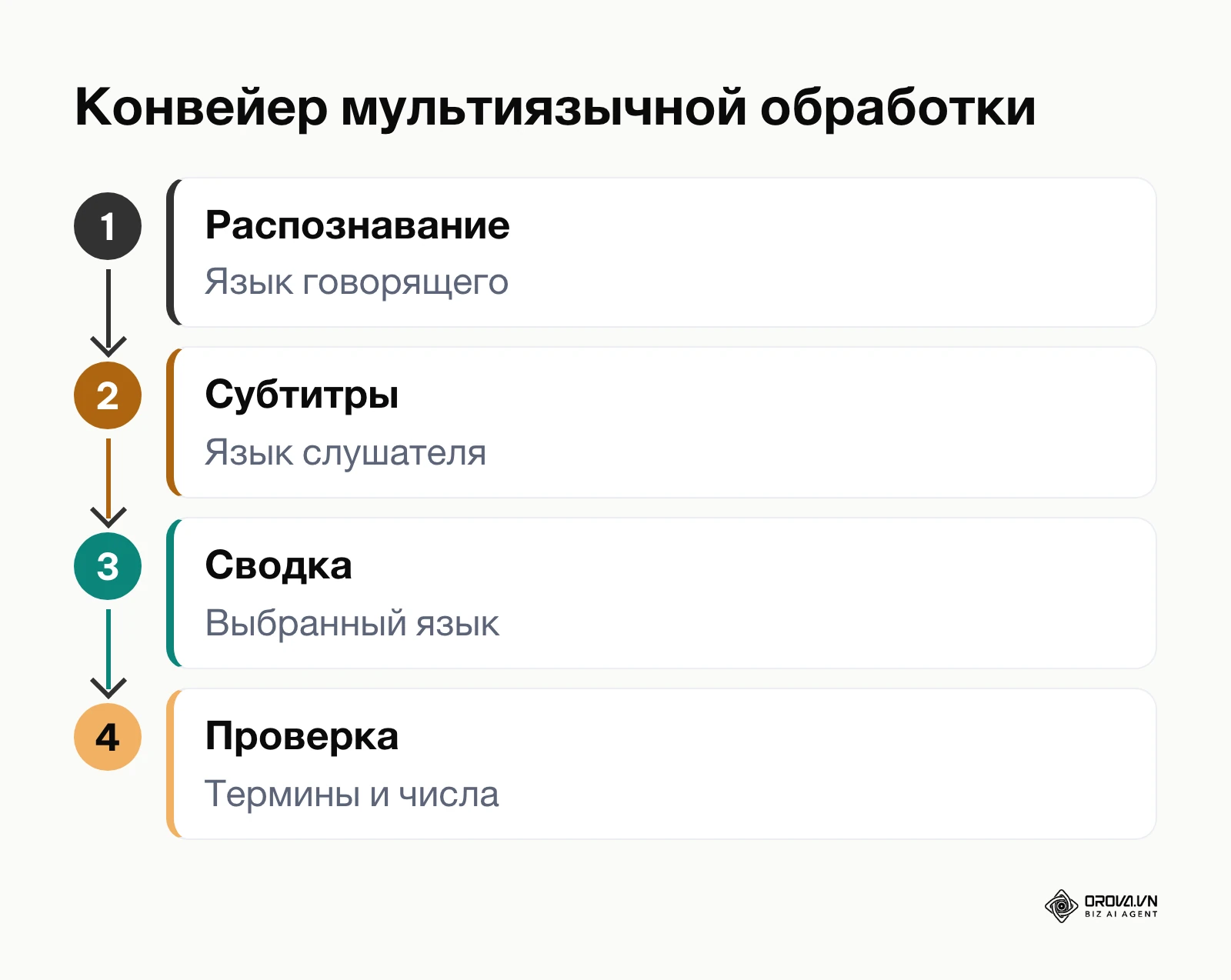 Схема конвейера обработки мультиязычной речи от распознавания звука до двуязычного протокола