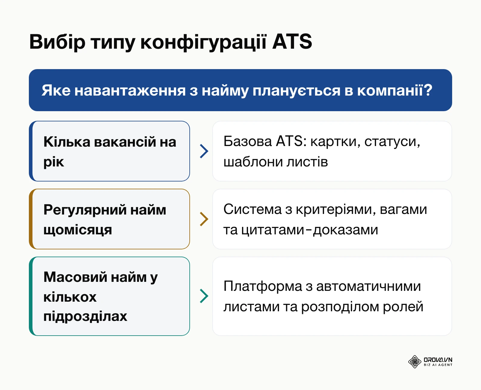 Діаграма вибору конфігурації ATS системи залежно від обсягу найму