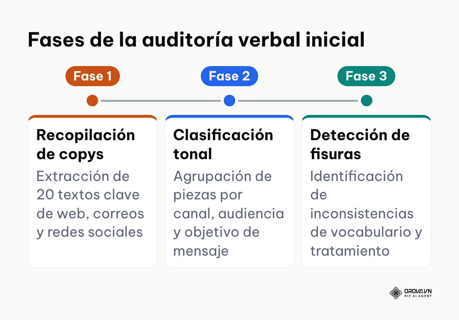 Cronograma de tres jornadas para auditar el inventario textual de una empresa.