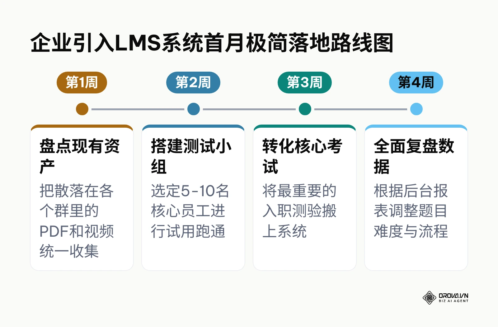 时间线展示了企业在引入LMS系统的第一个月内,每周应该执行的具体落地任务