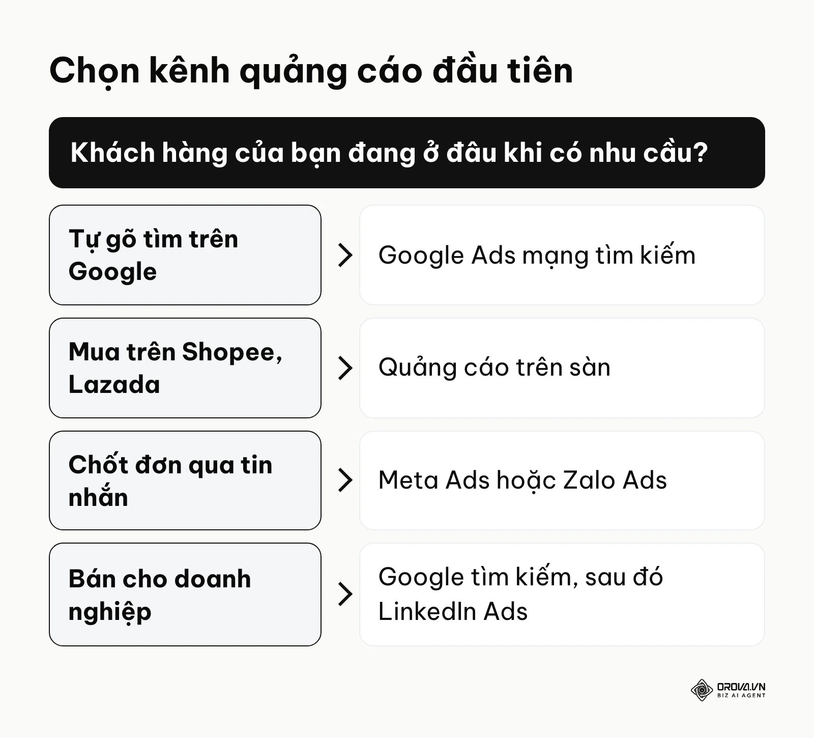 Khung quyết định chọn kênh quảng cáo online đầu tiên