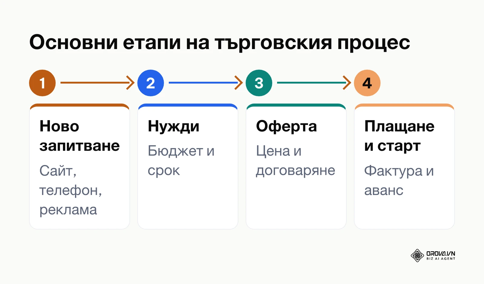 Схема на четирите основни стъпки в продажбения процес на малка фирма.