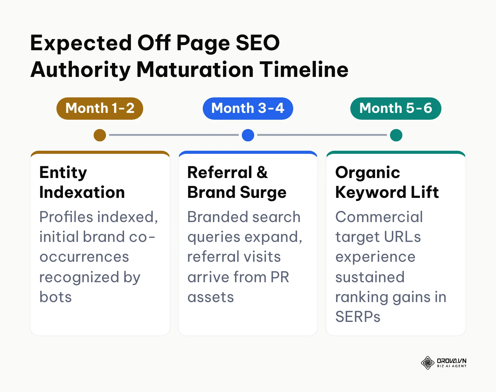 Timeline showing the maturation stages of off page SEO authority from initial indexing to ranking gains.