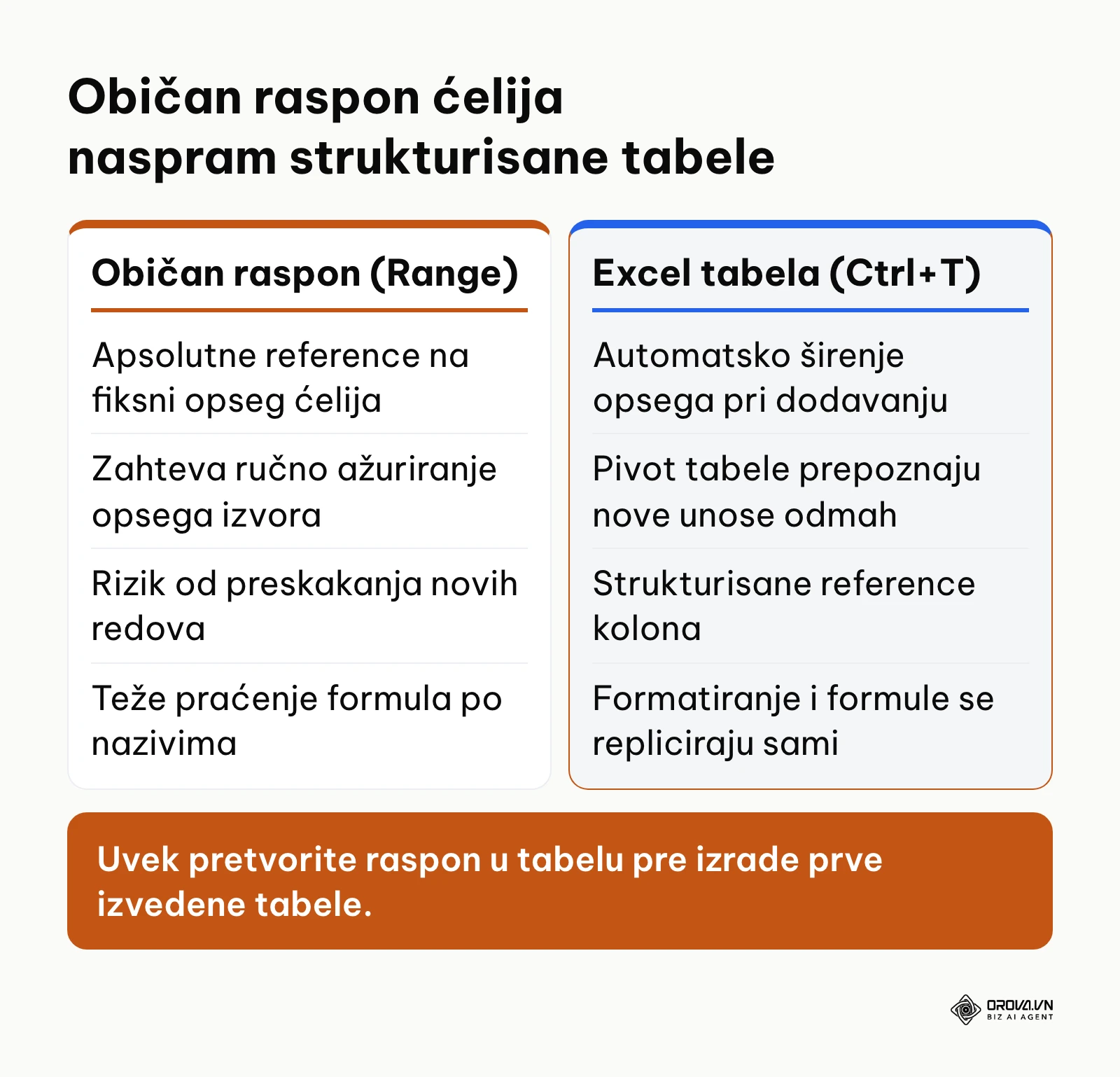 Poređenje običnog raspona ćelija i strukturisane Excel tabele